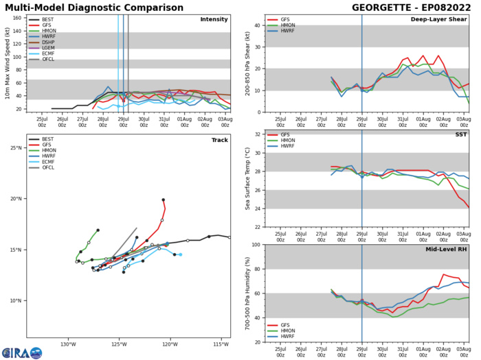 Activity at last: TD 06W(SONGDA)// TC 01S // TS 07E(FRANK)//TS 08E(GEORGETTE)// Invest 95W, 29/09utc