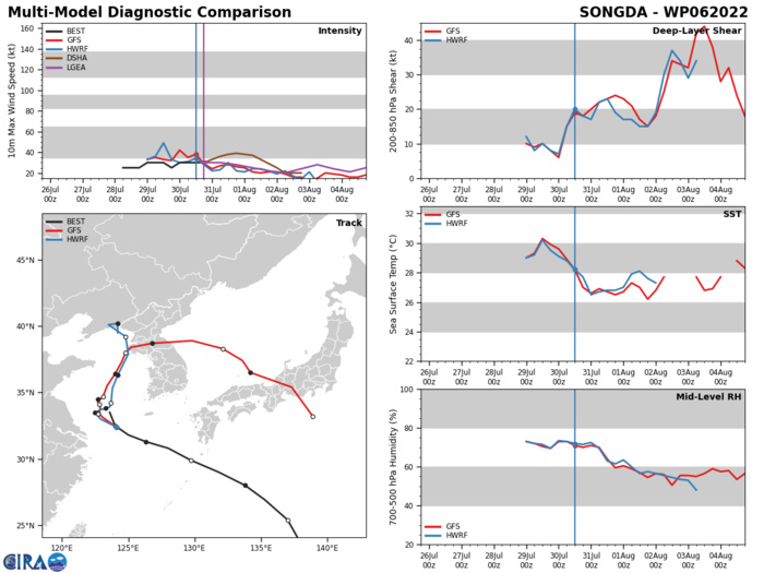 MODEL DISCUSSION: NUMERICAL MODEL GUIDANCE IS IN FAIR AGREEMENT WITH THE BULK OF THE GUIDANCE SUPPORTING THE JTWC FORECAST TRACK. THERE IS SOME UNCERTAINTY IN THE TIMING OF THE NORTH-NORTHEAST TURN WITH MEDIUM CONFIDENCE OVERALL. OVERALL, THERE IS HIGH CONFIDENCE IN THE JTWC INTENSITY FORECAST WITH RELIABLE INTENSITY GUIDANCE INDICATING A STEADY DECREASE IN INTENSITY THROUGH THE FORECAST PERIOD.