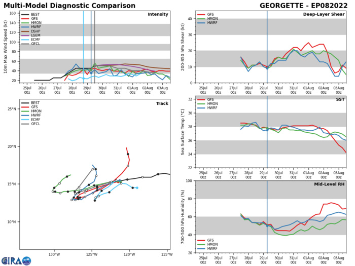 TD 06W(SONGDA) & TC 01S have peaked// 07E(FRANK) peaked as a strong CAT 1 US//TS 08E(GEORGETTE)//Invest 95W, 30/18utc updates