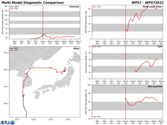 MODEL DISCUSSION: DESPITE THE COMPLEX INTERACTION WITH TD 06W, THE NUMERICAL GUIDANCE IS IN FAIR AGREEMENT INDICATING A NORTH-NORTHWESTWARD TO NORTHWARD TRACK THROUGH TAU 24. THE 311800Z ECMWF ENSEMBLE (EPS) ALSO INDICATES A SIMILAR SPREAD OF SOLUTIONS, THEREFORE, THERE IS MEDIUM OVERALL CONFIDENCE IN THE JTWC TRACK FORECAST. THE INTENSITY FORECAST IS FAIRLY STRAIGHT-FORWARD WITH PEAK INTENSITY LIMITED, THEREFORE, THERE IS HIGH CONFIDENCE IN THE JTWC INTENSITY FORECAST. MODEL DISCUSSION: DESPITE THE COMPLEX INTERACTION WITH TD 06W, THE NUMERICAL GUIDANCE IS IN FAIR AGREEMENT INDICATING A NORTH-NORTHWESTWARD TO NORTHWARD TRACK THROUGH TAU 24. THE 311800Z ECMWF ENSEMBLE (EPS) ALSO INDICATES A SIMILAR SPREAD OF SOLUTIONS, THEREFORE, THERE IS MEDIUM OVERALL CONFIDENCE IN THE JTWC TRACK FORECAST. THE INTENSITY FORECAST IS FAIRLY STRAIGHT-FORWARD WITH PEAK INTENSITY LIMITED, THEREFORE, THERE IS HIGH CONFIDENCE IN THE JTWC INTENSITY FORECAST.