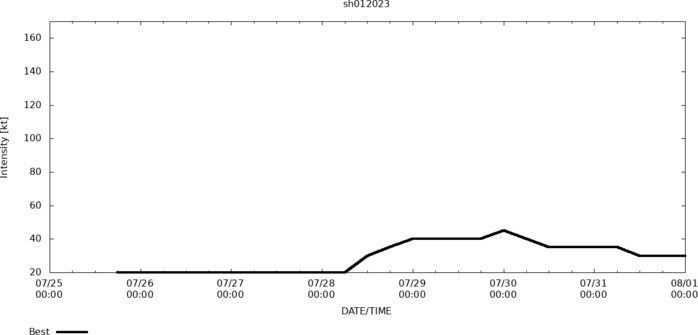 TD 06W(SOGNDA) & TC 01S: Final Warning// TD 07W on the map// HU 07E(FRANK) resilient but weakening//TD 08E(GEORGETTE),01/06utc