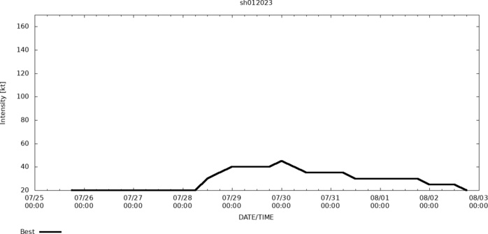 Invest 96W: up-graded// Remnants of TC 01S//TD 08E(Georgette)// Ecmwf maps at +240h, 03/06utc