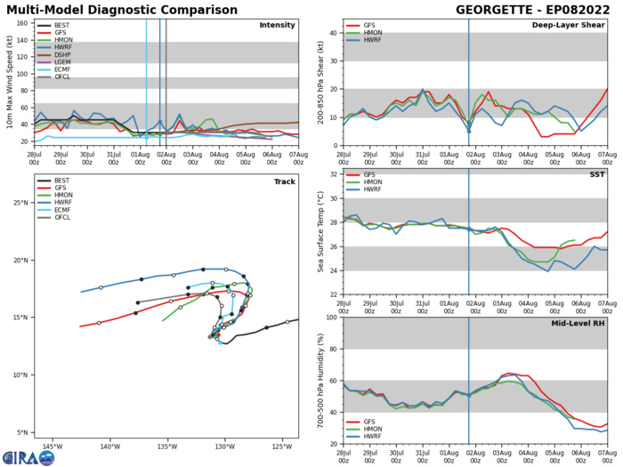 Invest 96W: up-graded// Remnants of TC 01S//TD 08E(Georgette)// Ecmwf maps at +240h, 03/06utc