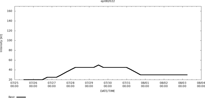 Invest 96W: up-graded// Remnants of TC 01S//TD 08E(Georgette)// Ecmwf maps at +240h, 03/06utc