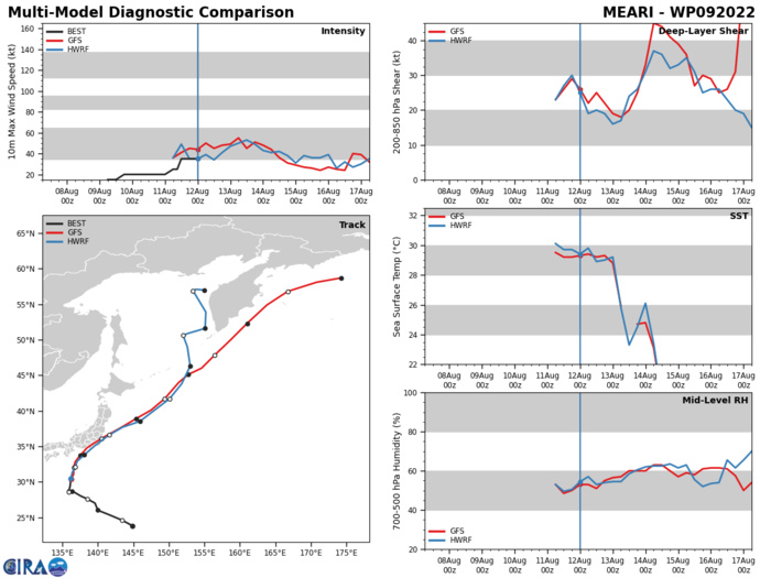 MODEL DISCUSSION: DETERMINISTIC AND ENSEMBLE TRACK GUIDANCE IS IN EXTREMELY GOOD AGREEMENT THROUGH THE BULK OF THE FORECAST, WITH A MINIMAL 40NM SPREAD AT TAU 24, INCREASING TO ABOUT 200NM AT THE END OF THE FORECAST PERIOD. THE JGSM MODEL IS THE SOLE BLACK SHEEP OF THE FAMILY, HANGING OUT ABOUT 50NM WEST OF THE REMAINDER OF THE GUIDANCE PACKAGE THROUGH THE DURATION OF THE FORECAST. THE JTWC TRACK FORECAST LIES ON THE LEFT SIDE OF THE GUIDANCE ENVELOPE THROUGH TAU 24, THEN CLOSELY FOLLOWS THE CONSENSUS MEAN THEREAFTER WITH HIGH CONFIDENCE. INTENSITY GUIDANCE SHOWS MORE VARIABILITY WITH THIS RUN, WITH THE CTCX AND CTR1 BACK TO THEIR OLD TRICKS, INDICATING A PEAK NEAR 70 KNOTS, SIGNIFICANTLY ABOVE THE REMAINDER OF THE GUIDANCE WHICH LIES IN A TIGHT 10 KNOT ENVELOPE BETWEEN 40-50 KNOTS. THE DECAY-SHIPS IS ALSO A SIGNIFICANT OUTLIER ON THE LOW SIDE, WITH BOTH THE GFS AND NAVGEM VERSION INDICATING WEAKENING FROM THE START. THE JTWC FORECAST REMAINS CONSISTENT WITH THE PREVIOUS FORECAST AND PEAKS AT 50 KNOTS, ON THE HIGH END OF THE TIGHTEST MODEL PACKING. CONFIDENCE IN THE FORECAST IS MEDIUM HOWEVER, DUE TO THE UNCERTAINTIES BROUGHT ON BY THE VERY TIGHT WINDOW OF OPPORTUNITY FOR ALL THE POSITIVE ENVIRONMENTAL FACTORS TO ALIGN AND TS 09W TO INTENSIFY. MODEL DISCUSSION: DETERMINISTIC AND ENSEMBLE TRACK GUIDANCE IS IN EXTREMELY GOOD AGREEMENT THROUGH THE BULK OF THE FORECAST, WITH A MINIMAL 40NM SPREAD AT TAU 24, INCREASING TO ABOUT 200NM AT THE END OF THE FORECAST PERIOD. THE JGSM MODEL IS THE SOLE BLACK SHEEP OF THE FAMILY, HANGING OUT ABOUT 50NM WEST OF THE REMAINDER OF THE GUIDANCE PACKAGE THROUGH THE DURATION OF THE FORECAST. THE JTWC TRACK FORECAST LIES ON THE LEFT SIDE OF THE GUIDANCE ENVELOPE THROUGH TAU 24, THEN CLOSELY FOLLOWS THE CONSENSUS MEAN THEREAFTER WITH HIGH CONFIDENCE. INTENSITY GUIDANCE SHOWS MORE VARIABILITY WITH THIS RUN, WITH THE CTCX AND CTR1 BACK TO THEIR OLD TRICKS, INDICATING A PEAK NEAR 70 KNOTS, SIGNIFICANTLY ABOVE THE REMAINDER OF THE GUIDANCE WHICH LIES IN A TIGHT 10 KNOT ENVELOPE BETWEEN 40-50 KNOTS. THE DECAY-SHIPS IS ALSO A SIGNIFICANT OUTLIER ON THE LOW SIDE, WITH BOTH THE GFS AND NAVGEM VERSION INDICATING WEAKENING FROM THE START. THE JTWC FORECAST REMAINS CONSISTENT WITH THE PREVIOUS FORECAST AND PEAKS AT 50 KNOTS, ON THE HIGH END OF THE TIGHTEST MODEL PACKING. CONFIDENCE IN THE FORECAST IS MEDIUM HOWEVER, DUE TO THE UNCERTAINTIES BROUGHT ON BY THE VERY TIGHT WINDOW OF OPPORTUNITY FOR ALL THE POSITIVE ENVIRONMENTAL FACTORS TO ALIGN AND TS 09W TO INTENSIFY.