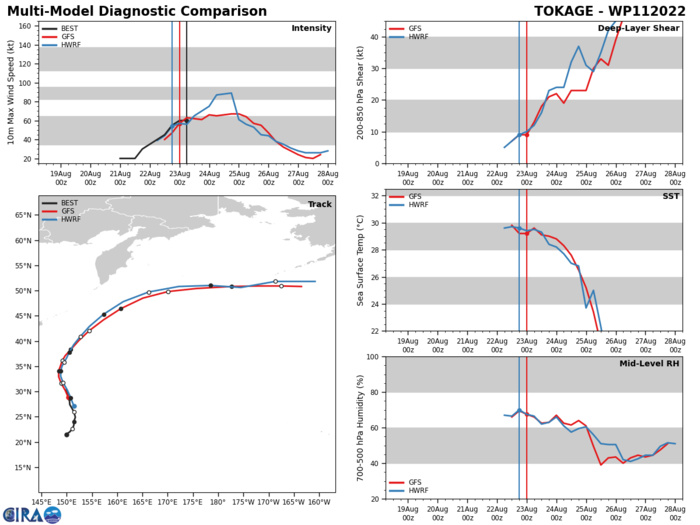MODEL DISCUSSION: THERE HAVE BEEN NO SIGNIFICANT CHANGES TO THE JTWC TRACK AND INTENSITY FORECASTS, AND THE LATEST JTWC TRACK FORECAST REMAINS HIGHLY CONSISTENT WITH THE PREVIOUS JTWC TRACK FORECAST. NUMERICAL GUIDANCE REMAINS IN GOOD AGREEMENT WITH A 80-100 NM SPREAD IN THE MULTI-MODEL SOLUTIONS FROM TAU 36 TO TAU 48. THERE IS MEDIUM CONFIDENCE IN THE JTWC INTENSITY FORECAST WITH HWRF AND COAMPS-TC INDICATING A PEAK INTENSITY RANGING FROM 70-75 KNOTS. THE 230000Z COAMPS INTENSITY ENSEMBLE INDICATES A 20 PERCENT PROBABILITY OF RAPID INTENSIFICATION, THEREFORE, A HIGHER PEAK INTENSITY IS POSSIBLE. HOWEVER, VWS IS EXPECTED TO GRADUALLY INCREASE WHICH SHOULD SLOW DEVELOPMENT. MODEL DISCUSSION: THERE HAVE BEEN NO SIGNIFICANT CHANGES TO THE JTWC TRACK AND INTENSITY FORECASTS, AND THE LATEST JTWC TRACK FORECAST REMAINS HIGHLY CONSISTENT WITH THE PREVIOUS JTWC TRACK FORECAST. NUMERICAL GUIDANCE REMAINS IN GOOD AGREEMENT WITH A 80-100 NM SPREAD IN THE MULTI-MODEL SOLUTIONS FROM TAU 36 TO TAU 48. THERE IS MEDIUM CONFIDENCE IN THE JTWC INTENSITY FORECAST WITH HWRF AND COAMPS-TC INDICATING A PEAK INTENSITY RANGING FROM 70-75 KNOTS. THE 230000Z COAMPS INTENSITY ENSEMBLE INDICATES A 20 PERCENT PROBABILITY OF RAPID INTENSIFICATION, THEREFORE, A HIGHER PEAK INTENSITY IS POSSIBLE. HOWEVER, VWS IS EXPECTED TO GRADUALLY INCREASE WHICH SHOULD SLOW DEVELOPMENT.