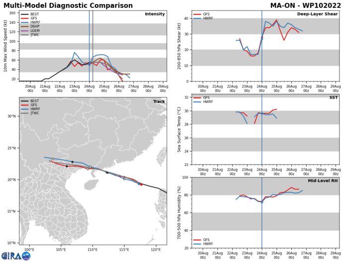 MODEL DISCUSSION: NUMERICAL MODEL GUIDANCE IS IN TIGHT AGREEMENT WITH A 30-40NM SPREAD IN SOLUTIONS THROUGH THE FORECAST PERIOD, THEREFORE THERE IS HIGH CONFIDENCE IN THE JTWC FORECAST TRACK. THERE IS MEDIUM CONFIDENCE IN THE JTWC INTENSITY FORECAST DUE TO THE SPREAD IN INTENSITY GUIDANCE AT TAU 12. PEAK INTENSITIES RANGE FROM 53 TO 70 KNOTS WITH HWRF ON THE HIGH END OF THE GUIDANCE, HOWEVER, THE 240000Z HWRF SHIPS OUTPUT INDICATES SHEAR MAGNITUDE IN THE 35-40 KNOT RANGE, WHICH SHOULD HINDER INTENSIFICATION. THE JTWC FORECAST IS PLACED AT THE LOWER RANGE OF GUIDANCE WITH THE EXPECTATION THAT THE SYSTEM WILL CONTINUE TO STRUGGLE TO ORGANIZE. MODEL DISCUSSION: NUMERICAL MODEL GUIDANCE IS IN TIGHT AGREEMENT WITH A 30-40NM SPREAD IN SOLUTIONS THROUGH THE FORECAST PERIOD, THEREFORE THERE IS HIGH CONFIDENCE IN THE JTWC FORECAST TRACK. THERE IS MEDIUM CONFIDENCE IN THE JTWC INTENSITY FORECAST DUE TO THE SPREAD IN INTENSITY GUIDANCE AT TAU 12. PEAK INTENSITIES RANGE FROM 53 TO 70 KNOTS WITH HWRF ON THE HIGH END OF THE GUIDANCE, HOWEVER, THE 240000Z HWRF SHIPS OUTPUT INDICATES SHEAR MAGNITUDE IN THE 35-40 KNOT RANGE, WHICH SHOULD HINDER INTENSIFICATION. THE JTWC FORECAST IS PLACED AT THE LOWER RANGE OF GUIDANCE WITH THE EXPECTATION THAT THE SYSTEM WILL CONTINUE TO STRUGGLE TO ORGANIZE.