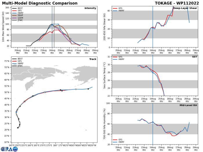 MODEL DISCUSSION: NUMERICAL MODEL GUIDANCE REMAINS IN GOOD AGREEMENT WITH A SPREAD IN MULTI-MODEL SOLUTIONS OF 70NM AT TAU 24 TO 90NM AT TAU 36. AFTER TAU 36, GUIDANCE DIVERGES WITH MORE UNCERTAINTY IN THE EXACT TRACK OF THE EXTRA-TROPICAL LOW. RELIABLE INTENSITY GUIDANCE SUPPORTS RAPID WEAKENING AFTER TAU 12, HOWEVER, THE SYSTEM IS EXPECTED TO MAINTAIN GALE-FORCE WINDS AFTER TRANSITIONING TO A COLD-CORE LOW. MODEL DISCUSSION: NUMERICAL MODEL GUIDANCE REMAINS IN GOOD AGREEMENT WITH A SPREAD IN MULTI-MODEL SOLUTIONS OF 70NM AT TAU 24 TO 90NM AT TAU 36. AFTER TAU 36, GUIDANCE DIVERGES WITH MORE UNCERTAINTY IN THE EXACT TRACK OF THE EXTRA-TROPICAL LOW. RELIABLE INTENSITY GUIDANCE SUPPORTS RAPID WEAKENING AFTER TAU 12, HOWEVER, THE SYSTEM IS EXPECTED TO MAINTAIN GALE-FORCE WINDS AFTER TRANSITIONING TO A COLD-CORE LOW.