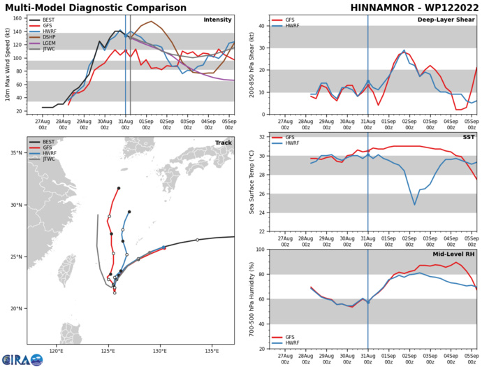 MODEL DISCUSSION: NUMERICAL MODELS ARE IN GOOD AGREEMENT THROUGH TAU 36 AS THE SYSTEM HITS ITS SOUTHERN MOST POINT. AFTER TAU 36 UKMET ENSEMBLE AND NAVGEM TAKE THE SYSTEM WESTWARD OVER TAIWAN WHILE THE BULK OF THE GUIDANCE FOLLOWS THE JTWC FORECAST TRACK AND MAKES A TURN GENERALLY NORTHWARD. FOR THIS REASON THE CURRENT TRACK FORECAST IS PLACED WITH HIGH CONFIDENCE WHILE THE EXTENDED TRACK FORECAST IS PLACED WITH MEDIUM CONFIDENCE. RELIABLE MODEL INTENSITY GUIDANCE SHOWS A GOOD CONSENSUS THAT 12W IS ON A DOWNWARD INTENSITY TRAJECTORY, THE BULK OF THE GUIDANCE SHOWS A STEADY WEAKENING TREND THROUGH TAU 72 AFTER WHICH ALL MEMBERS EXCEPT DECAY-SHIPS (NAVGEM) SHOW A REINTENSIFICATION TREND. FOR THIS REASON THE JTWC INTENSITY FORECAST IS PLACED WITH MEDIUM CONFIDENCE. MODEL DISCUSSION: NUMERICAL MODELS ARE IN GOOD AGREEMENT THROUGH TAU 36 AS THE SYSTEM HITS ITS SOUTHERN MOST POINT. AFTER TAU 36 UKMET ENSEMBLE AND NAVGEM TAKE THE SYSTEM WESTWARD OVER TAIWAN WHILE THE BULK OF THE GUIDANCE FOLLOWS THE JTWC FORECAST TRACK AND MAKES A TURN GENERALLY NORTHWARD. FOR THIS REASON THE CURRENT TRACK FORECAST IS PLACED WITH HIGH CONFIDENCE WHILE THE EXTENDED TRACK FORECAST IS PLACED WITH MEDIUM CONFIDENCE. RELIABLE MODEL INTENSITY GUIDANCE SHOWS A GOOD CONSENSUS THAT 12W IS ON A DOWNWARD INTENSITY TRAJECTORY, THE BULK OF THE GUIDANCE SHOWS A STEADY WEAKENING TREND THROUGH TAU 72 AFTER WHICH ALL MEMBERS EXCEPT DECAY-SHIPS (NAVGEM) SHOW A REINTENSIFICATION TREND. FOR THIS REASON THE JTWC INTENSITY FORECAST IS PLACED WITH MEDIUM CONFIDENCE.