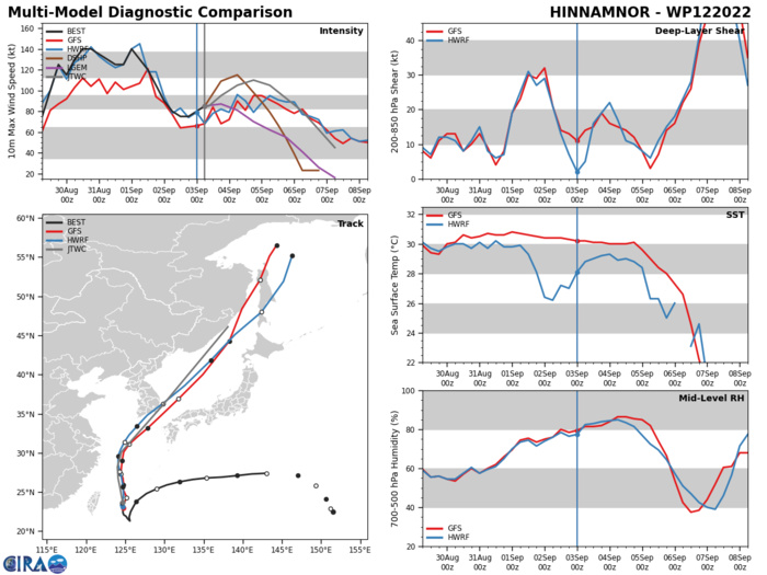 MODEL DISCUSSION: WITH THE EXCEPTION OF COAMPS-TC, NUMERICAL MODELS ARE IN TIGHT AGREEMENT THAT 12W WILL CONTINUE ITS GENERALLY NORTHWARD TREND BEFORE A NORTHEASTERLY RECURVE NEAR TAU 48 AND A FINAL RAPID ACCELERATION TOWARD THE NORTHEASTERN SEA OF JAPAN. AFTER PASSING THE KOREAN PENINSULA, THERE IS A NOTABLE CROSS TRACK SPREADING THROUGH THE FORECAST PERIOD. FOR THESE REASONS THE CURRENT JTWC TRACK FORECAST IS PLACED WITH HIGH CONFIDENCE AND THE EXTENDED TRACK FORECAST IS PLACED WITH LOW CONFIDENCE. RELIABLE MODEL INTENSITY GUIDANCE IS IN FAIR AGREEMENT WITH A BULK OF THE MODELS SHOWING A GENERAL INTENSIFICATION TREND THROUGH 36 WHILE HWRF AND DECAY-SHIPS (NAVGEM) INDICATE STAGNATION AND DISSIPATION PAST TAU 12. THIS DISCREPANCY IN INTENSIFICATION TREND IS WHY THE JTWC FORECAST INTENSITY IS PLACED WITH MEDIUM CONFIDENCE.
