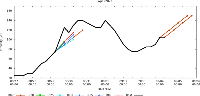 12W(HINNAMNOR) forecast to reach CAT 4 once again //11E(JAVIER)final warning//HU 05L(DANIELLE)//TS 06L(EARL)//Invest 93E//0409utc 12W(HINNAMNOR) forecast to reach CAT 4 once again //11E(JAVIER)final warning//HU 05L(DANIELLE)//TS 06L(EARL)//Invest 93E//0409utc