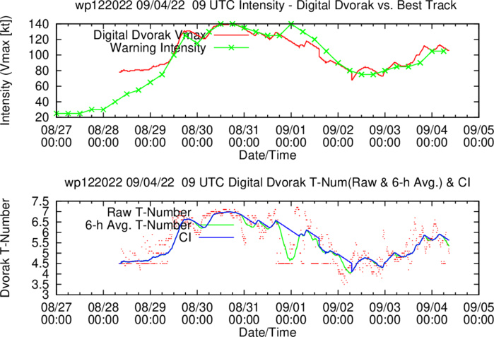 12W(HINNAMNOR) forecast to reach CAT 4 once again //11E(JAVIER)final warning//HU 05L(DANIELLE)//TS 06L(EARL)//Invest 93E//0409utc 12W(HINNAMNOR) forecast to reach CAT 4 once again //11E(JAVIER)final warning//HU 05L(DANIELLE)//TS 06L(EARL)//Invest 93E//0409utc