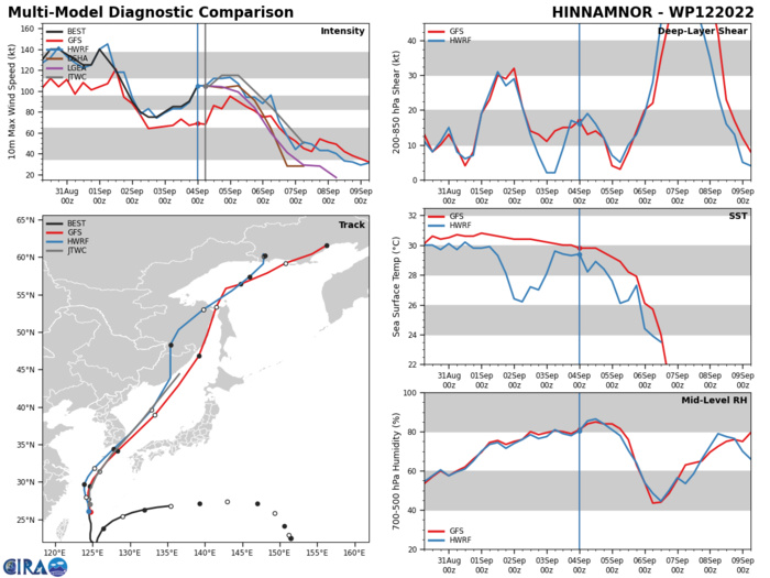 MODEL DISCUSSION: NUMERICAL MODELS ARE IN TIGHT AGREEMENT THROUGH TAU 48 WITH A 100NM SPREAD IN THE SOLUTION, BY TAU 72 THERE IS ADDITIONAL CROSS TRACK DISCREPANCY AS VARIOUS MODELS ATTEMPT TO RESOLVE THE COMPLETION OF ETT. DUE TO THIS TIGHT AGREEMENT THE JTWC FORECAST TRACK IS PLACED WITH HIGH CONFIDENCE. RELIABLE MODEL INTENSITY GUIDANCE IS IN FAIR AGREEMENT WITH SEVERAL RAPID INTENSIFICATION AIDS TRIGGERING DUE TO THE ABOVE MENTIONED HIGHLY FAVORABLE ENVIRONMENT, HOWEVER, DECAY-SHIPS (NVGM AND GFS) HAVE SHOWN A CONSISTENTLY OPPOSING STORY WITH STAGNATION AND WEAKENING THROUGH THE FORECAST PERIOD. THE JTWC INTENSITY FORECAST IS THEREFORE PLACED WITH MEDIUM CONFIDENCE DUE TO THE UNCLEAR EXTENT THAT ERC WILL PLAY IN THE SYSTEMS SHORT TERM INTENSIFICATION TREND AND THEREFOR ITS LONG TERM FORECAST INTENSITY. MODEL DISCUSSION: NUMERICAL MODELS ARE IN TIGHT AGREEMENT THROUGH TAU 48 WITH A 100NM SPREAD IN THE SOLUTION, BY TAU 72 THERE IS ADDITIONAL CROSS TRACK DISCREPANCY AS VARIOUS MODELS ATTEMPT TO RESOLVE THE COMPLETION OF ETT. DUE TO THIS TIGHT AGREEMENT THE JTWC FORECAST TRACK IS PLACED WITH HIGH CONFIDENCE. RELIABLE MODEL INTENSITY GUIDANCE IS IN FAIR AGREEMENT WITH SEVERAL RAPID INTENSIFICATION AIDS TRIGGERING DUE TO THE ABOVE MENTIONED HIGHLY FAVORABLE ENVIRONMENT, HOWEVER, DECAY-SHIPS (NVGM AND GFS) HAVE SHOWN A CONSISTENTLY OPPOSING STORY WITH STAGNATION AND WEAKENING THROUGH THE FORECAST PERIOD. THE JTWC INTENSITY FORECAST IS THEREFORE PLACED WITH MEDIUM CONFIDENCE DUE TO THE UNCLEAR EXTENT THAT ERC WILL PLAY IN THE SYSTEMS SHORT TERM INTENSIFICATION TREND AND THEREFOR ITS LONG TERM FORECAST INTENSITY.
