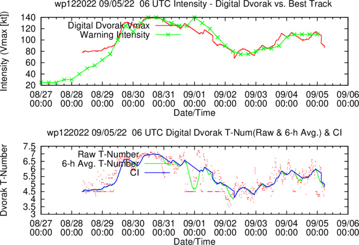 12W(HINNAMNOR) rapid ETT while remaining powerful//Invest 91W//TS 12E(KAY): intensifying//HU 05L(DANIELLE)//TS 06L(EARL),0509utc