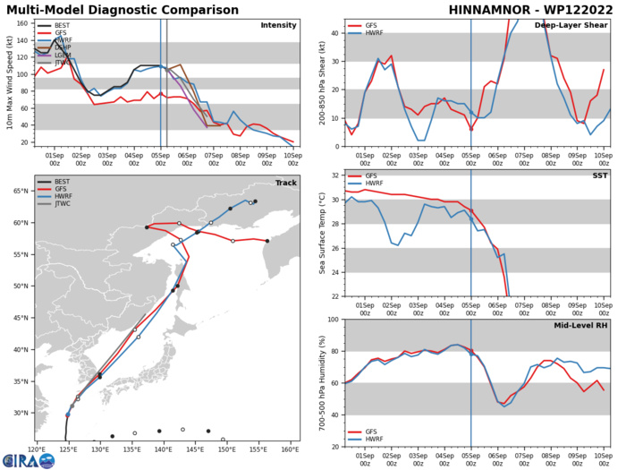 MODEL DISCUSSION: NUMERICAL MODELS ARE IN TIGHT AGREEMENT WITH THE JTWC FORECAST TRACK, SHOWING A GENERALLY NORTH-NORTHEASTWARD TRACK THROUGH THE FORECAST PERIOD. BY TAU 36 THERE IS A SLIGHT AMOUNT OF CROSS TRACK VARIANCE AS MODELS ATTEMPT TO RESOLVE THE MOVEMENT OF THE EXTRA-TROPICAL LOW. FOR THESE REASONS THE JTWC FORECAST TRACK IS PLACED WITH HIGH CONFIDENCE. RELIABLE MODEL INTENSITY GUIDANCE IS IN GOOD AGREEMENT WITH THE JTWC FORECAST INTENSITY GUIDANCE, WITH ALL MEMBERS WEAKENING 12W OVER THE NEXT 12 HOURS, AFTER WHICH ALL MEMBERS SHARPLY WEAKEN THE SYSTEM THROUGH THE FORECAST PERIOD. FOR THIS REASON THE JTWC FORECAST INTENSITY IS ALSO PLACED WITH HIGH CONFIDENCE. MODEL DISCUSSION: NUMERICAL MODELS ARE IN TIGHT AGREEMENT WITH THE JTWC FORECAST TRACK, SHOWING A GENERALLY NORTH-NORTHEASTWARD TRACK THROUGH THE FORECAST PERIOD. BY TAU 36 THERE IS A SLIGHT AMOUNT OF CROSS TRACK VARIANCE AS MODELS ATTEMPT TO RESOLVE THE MOVEMENT OF THE EXTRA-TROPICAL LOW. FOR THESE REASONS THE JTWC FORECAST TRACK IS PLACED WITH HIGH CONFIDENCE. RELIABLE MODEL INTENSITY GUIDANCE IS IN GOOD AGREEMENT WITH THE JTWC FORECAST INTENSITY GUIDANCE, WITH ALL MEMBERS WEAKENING 12W OVER THE NEXT 12 HOURS, AFTER WHICH ALL MEMBERS SHARPLY WEAKEN THE SYSTEM THROUGH THE FORECAST PERIOD. FOR THIS REASON THE JTWC FORECAST INTENSITY IS ALSO PLACED WITH HIGH CONFIDENCE.