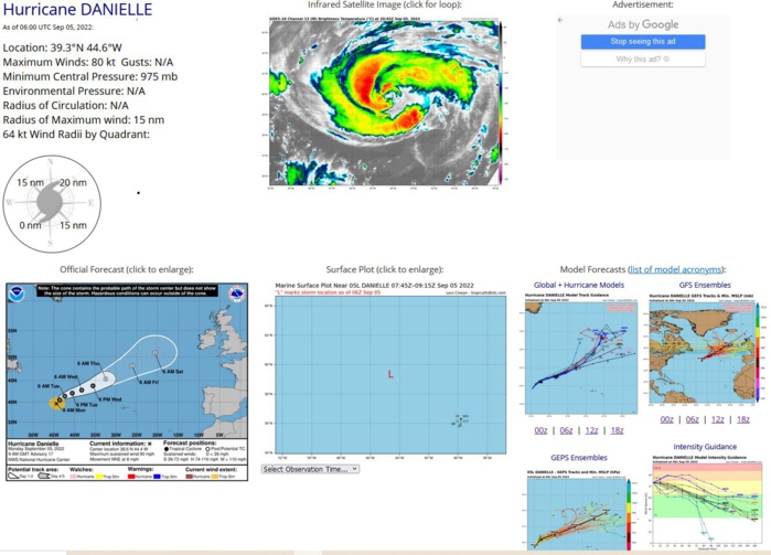 404  WTNT45 KNHC 050841 TCDAT5  Hurricane Danielle Discussion Number  17 NWS National Hurricane Center Miami FL       AL052022 900 AM GMT Mon Sep 05 2022  There's been little change in Danielle's cloud pattern during the past 6 hours, and a clear symmetric warm 13C banding eye feature has persisted and has intermittently been closing off.  The  satellite intensity estimates haven't changed, and the initial intensity is held at 80 kt for this advisory.  Little change in strength is forecast through today.  Afterward, the cyclone should slowly weaken through the entire period as it moves over cooler water while increasing southwesterly shear disrupts the upper outflow pattern.  The CMC, UKMET, and the GFS agree with Danielle to begin an extratropical transition around 36  hours and complete its change by 72 hours (Thursday).  This cyclone  transformation timeline is reflected in the NHC forecast, and the  predicted 5-day intensity closely follows the IVCN and HCCA aids.  The hurricane's initial motion is estimated to be 030 at 7 kt, a  little faster than previously noted.  Danielle should continue to  accelerate and move north-northeastward to northeastward through  early Tuesday in response to a mid-latitude baroclinic system  approaching from the northwest, out of the Canadian Maritimes.  By  Tuesday night, the cyclone should turn toward the east-northeast  within the mid-latitude westerly steering flow and continue in  this general motion for 60 hours.  A turn back toward the northeast  is forecast as an extratropical cyclone on Thursday.  It's  worth mentioning that earlier today, there was quite a bit of  uncertainty (global model cross-track spread) about Danielle's  trajectory beyond the mid-period.  The GFS and the UKMET predict  Danielle will turn back toward the northeast Wednesday in the  southwesterly peripheral flow of a larger baroclinic low  approaching the cyclone from the northwest Atlantic.  However, the  ECMWF 12 and 18z runs showed considerably less baroclinic low  influence while continuing toward the east-northeast, southwest of  the British Isles.  The latest 00z run, subsequently, has trended  more toward the GFS/UKMET solution, which has resulted in some  increase in track forecast confidence.  Accordingly, the NHC  forecast is again adjusted slightly north of the previous one to  align more with a consensus (TVCA) of the models mentioned above.   FORECAST POSITIONS AND MAX WINDS  INIT  05/0900Z 39.6N  44.4W   80 KT  90 MPH  12H  05/1800Z 40.5N  43.6W   80 KT  90 MPH  24H  06/0600Z 41.4N  42.4W   75 KT  85 MPH  36H  06/1800Z 42.1N  40.6W   75 KT  85 MPH  48H  07/0600Z 42.8N  38.3W   70 KT  80 MPH  60H  07/1800Z 43.8N  35.6W   65 KT  75 MPH  72H  08/0600Z 45.3N  32.5W   60 KT  70 MPH...POST-TROP/EXTRATROP  96H  09/0600Z 48.2N  26.1W   55 KT  65 MPH...POST-TROP/EXTRATROP 120H  10/0600Z 50.8N  20.6W   50 KT  60 MPH...POST-TROP/EXTRATROP  $$ Forecaster Roberts