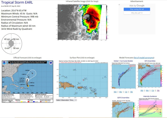 242  WTNT41 KNHC 050852 TCDAT1  Tropical Storm Earl Discussion Number  10 NWS National Hurricane Center Miami FL       AL062022 500 AM AST Mon Sep 05 2022  Satellite imagery this morning shows that Earl continues to produce  strong convection to the northeast of the center.  However, data  from the SHIPS model and analyses from CIMSS at the University  of Wisconsin indicate that there is now 20-25 kt of southwesterly  vertical shear impacting the cyclone.  As a result, the low-level  center remains located near or just outside of the southwestern  edge of the main convective mass.  Satellite intensity estimates  have changed little since the last advisory, and data from NOAA  buoy 41043 suggests the central pressure is still in the 998-1000  mb range.  Based on this, the initial intensity remains 45 kt.   Earlier scatterometer data showed that the circulation center was  elongated from northeast to southwest, and recent wind obs suggest  the northeast end of the elongation is near the NOAA buoy.  Earl is turning more northward, with the initial motion now 335/4  kt.  For the next three days or so, the storm should move slowly  northward in the flow between the subtropical ridge to the east and  a mid- to upper-level trough to the west and northwest.  After  that, a motion more toward the northeast is expected as Earl  reaches the southern edge of the mid-latitude westerlies.  The  large-scale models are in poor agreement on the features in the  westerlies that Earl will encounter, with the GFS showing stronger  flow and a faster motion than the UKMET and ECMWF.  The new  forecast track is changed little through 60 h, then it is nudged a  little westward based on a shift in the guidance envelope.  The  track lies close to the various consensus models, and the speed at  the end is a compromise between the faster GFS and the slower  UKMET/ECMWF.  The large-scale models suggest that the current shear will persist  for about the next 48 h.  After 48-60 h, Earl may find a region of  lighter shear that could allow more significant strengthening.   The new intensity forecast is a little slower to intensify Earl  through 48 h based on the shear forecast, and it is possible that  Earl could strengthen less than forecast during this time.  Later  on, the new forecast is similar to the previous forecast.  It  should be noted that if Earl does find a more favorable environment  later in the forecast period, there are several models with a higher  120-h forecast intensity than the current official forecast of 105  kt.  While tropical-storm-force winds are still forecast to stay north of the northern Leeward Islands, the Virgin Islands, and Puerto Rico, training rainbands are producing heavy rainfall over portions of these islands.  Users should refer to products issued by local weather offices in these areas.  KEY MESSAGES:  1.  Heavy rainfall from Earl is expected to lead to limited flash, urban, and small stream flooding impacts over the Leeward Islands, U.S. and British Virgin Islands, and Puerto Rico today. Rapid rises on rivers and mudslides in areas of steep terrain are possible in Puerto Rico.  Considerable flood impacts cannot be ruled out in areas that receive heavier rainfall totals.  2.  Earl is forecast to remain to the north of the the Virgin Islands and Puerto Rico today, but gusty winds, especially in squalls, remain possible on those islands for a few more hours.   FORECAST POSITIONS AND MAX WINDS  INIT  05/0900Z 20.9N  65.3W   45 KT  50 MPH  12H  05/1800Z 21.7N  65.5W   50 KT  60 MPH  24H  06/0600Z 22.9N  65.7W   55 KT  65 MPH  36H  06/1800Z 24.0N  65.8W   60 KT  70 MPH  48H  07/0600Z 25.1N  65.9W   60 KT  70 MPH  60H  07/1800Z 26.2N  65.7W   70 KT  80 MPH  72H  08/0600Z 27.3N  65.4W   75 KT  85 MPH  96H  09/0600Z 30.0N  64.0W   90 KT 105 MPH 120H  10/0600Z 33.5N  60.0W  105 KT 120 MPH  $$ Forecaster Beven