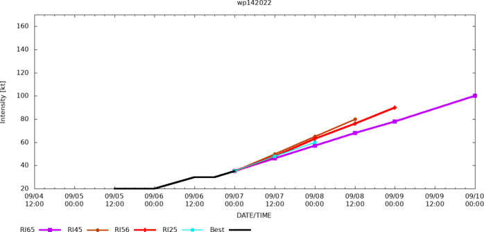 RAPID INTENSIFICATION (RI) GUIDANCE IS TRIGGERED LENDING ADDITIONAL  SUPPORT TO THE IMMINENT RI PHASE. RAPID INTENSIFICATION (RI) GUIDANCE IS TRIGGERED LENDING ADDITIONAL  SUPPORT TO THE IMMINENT RI PHASE.