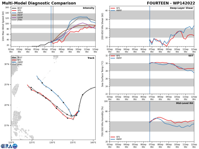 MODEL DISCUSSION: NUMERICAL MODEL GUIDANCE IS IN FAIR (IMPROVED)  AGREEMENT THROUGH THE FORECAST PERIOD WITH A LARGE SPREAD OF 230- 300NM FROM TAU 72 TO TAU 120. THE PRIMARY OUTLIERS ARE AFUM, EGRR AND  UEMN ON THE SOUTHERN EDGE OF THE AIDS ENVELOPE, AND AEMN ON THE  NORTHERN EDGE. THE STATISTICALLY BETTER VORTEX TRACKERS (ECMWF, EEMN  AND AVNO) ARE CLUSTERED CLOSELY TOGETHER AND INDICATE A TRACK TOWARD  THE ISHIGAKI-JIMA REGION. THE JTWC FORECAST TRACK IS POSITIONED CLOSE TO THESE TRACKERS AND IS POSITIONED JUST NORTH OF THE MULTI-MODEL CONSENSUS. THE BULK OF THE ECMWF ENSEMBLE (EPS) SOLUTIONS SUPPORT THE JTWC FORECAST TRACK WITH MEDIUM OVERALL CONFIDENCE. THE RELIABLE INTENSITY GUIDANCE IS IN FAIR AGREEMENT AND SUPPORTS A RAPID INTENSIFICATION PHASE WITH HWRF INDICATING A PEAK INTENSITY NEAR 123 KNOTS AND COAMPS-TC (GFS VERSION) A PEAK INTENSITY OF 120  KNOTS, SIGNIFICANTLY ABOVE THE INTENSITY CONSENSUS PEAK OF 105 KNOTS.  RAPID INTENSIFICATION (RI) GUIDANCE IS TRIGGERED LENDING ADDITIONAL  SUPPORT TO THE IMMINENT RI PHASE. MODEL DISCUSSION: NUMERICAL MODEL GUIDANCE IS IN FAIR (IMPROVED)  AGREEMENT THROUGH THE FORECAST PERIOD WITH A LARGE SPREAD OF 230- 300NM FROM TAU 72 TO TAU 120. THE PRIMARY OUTLIERS ARE AFUM, EGRR AND  UEMN ON THE SOUTHERN EDGE OF THE AIDS ENVELOPE, AND AEMN ON THE  NORTHERN EDGE. THE STATISTICALLY BETTER VORTEX TRACKERS (ECMWF, EEMN  AND AVNO) ARE CLUSTERED CLOSELY TOGETHER AND INDICATE A TRACK TOWARD  THE ISHIGAKI-JIMA REGION. THE JTWC FORECAST TRACK IS POSITIONED CLOSE TO THESE TRACKERS AND IS POSITIONED JUST NORTH OF THE MULTI-MODEL CONSENSUS. THE BULK OF THE ECMWF ENSEMBLE (EPS) SOLUTIONS SUPPORT THE JTWC FORECAST TRACK WITH MEDIUM OVERALL CONFIDENCE. THE RELIABLE INTENSITY GUIDANCE IS IN FAIR AGREEMENT AND SUPPORTS A RAPID INTENSIFICATION PHASE WITH HWRF INDICATING A PEAK INTENSITY NEAR 123 KNOTS AND COAMPS-TC (GFS VERSION) A PEAK INTENSITY OF 120  KNOTS, SIGNIFICANTLY ABOVE THE INTENSITY CONSENSUS PEAK OF 105 KNOTS.  RAPID INTENSIFICATION (RI) GUIDANCE IS TRIGGERED LENDING ADDITIONAL  SUPPORT TO THE IMMINENT RI PHASE.