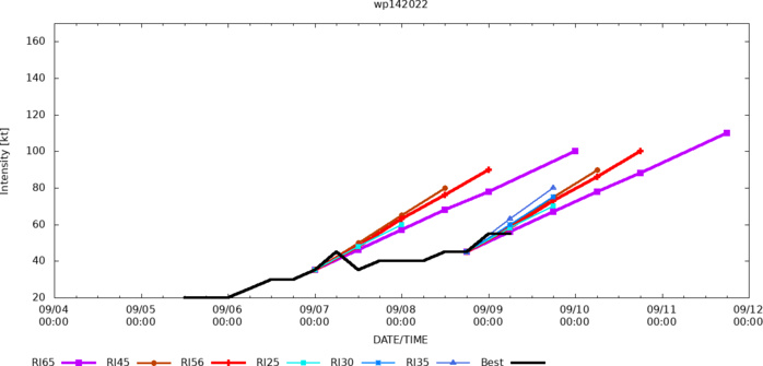 14W(MUIFA): Rapid intensification up to Typhoon CAT 4 forecast by 48h//Invests 92W/93W/90B//TS 12E(KAY)//HU 06L(EARL),95L,09/09utc 14W(MUIFA): Rapid intensification up to Typhoon CAT 4 forecast by 48h//Invests 92W/93W/90B//TS 12E(KAY)//HU 06L(EARL),95L,09/09utc