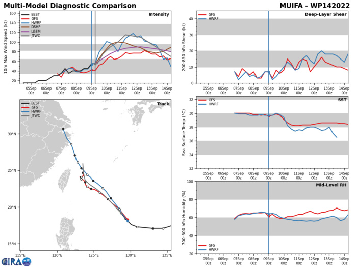MODEL DISCUSSION: NUMERICAL MODEL CROSS TRACK AGREEMENT REMAINS SOLID THROUGH TAU 72, HOWEVER, AS DISCUSSED ABOVE THE COMPETING STEERING ENVIRONMENT CREATES SIGNIFICANT ALONG TRACK DISCREPANCIES AFTER TAU 48, AS VARIOUS MODELS TRY TO RESOLVE THE STEERING FLOW. FOR THIS REASON, THE INITIAL JTWC FORECAST TRACK IS PLACED WITH HIGH CONFIDENCE, AND THE EXTENDED TRACK FORECAST IS PLACED WITH LOW CONFIDENCE. RELIABLE MODEL INTENSITY GUIDANCE IS IN GOOD AGREEMENT WITH ALL MEMBERS SHOWING RAPID INTENSIFICATION (RI) THROUGH TAU 36 - TAU 48 AFTER WHICH INTENSITIES STAGNATE AND EVENTUALLY FALL THROUGHOUT THE REMAINING FORECAST PERIOD. WHILE THE GENERAL INTENSITY TREND REMAINS CONSISTENT, THE EXTENT OF THE INITIAL RI PHASE IS NOT, THE MAIN FACTOR INFLUENCING THE MODEL SPREAD IS THE DURATION AND SOUTHWARD EXTENT THE SYSTEM IS QS OFF THE COAST OF TAIWAN. FOR THESE REASONS THE JTWC INTENSITY FORECAST IS PLACED WITH MEDIUM CONFIDENCE. MODEL DISCUSSION: NUMERICAL MODEL CROSS TRACK AGREEMENT REMAINS SOLID THROUGH TAU 72, HOWEVER, AS DISCUSSED ABOVE THE COMPETING STEERING ENVIRONMENT CREATES SIGNIFICANT ALONG TRACK DISCREPANCIES AFTER TAU 48, AS VARIOUS MODELS TRY TO RESOLVE THE STEERING FLOW. FOR THIS REASON, THE INITIAL JTWC FORECAST TRACK IS PLACED WITH HIGH CONFIDENCE, AND THE EXTENDED TRACK FORECAST IS PLACED WITH LOW CONFIDENCE. RELIABLE MODEL INTENSITY GUIDANCE IS IN GOOD AGREEMENT WITH ALL MEMBERS SHOWING RAPID INTENSIFICATION (RI) THROUGH TAU 36 - TAU 48 AFTER WHICH INTENSITIES STAGNATE AND EVENTUALLY FALL THROUGHOUT THE REMAINING FORECAST PERIOD. WHILE THE GENERAL INTENSITY TREND REMAINS CONSISTENT, THE EXTENT OF THE INITIAL RI PHASE IS NOT, THE MAIN FACTOR INFLUENCING THE MODEL SPREAD IS THE DURATION AND SOUTHWARD EXTENT THE SYSTEM IS QS OFF THE COAST OF TAIWAN. FOR THESE REASONS THE JTWC INTENSITY FORECAST IS PLACED WITH MEDIUM CONFIDENCE.