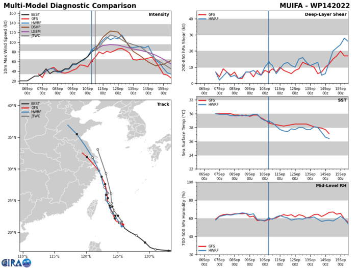 MODEL DISCUSSION: NUMERICAL MODELS ARE IN GOOD AGREEMENT EVENLY  SPREADING OUT TO 90NM BY TAU 72 AND 240NM BY TAU 120, LENDING HIGH  CONFIDENCE IN THE JTWC FORECAST UP TO TAU 72 THEN LOW CONFIDENCE  AFTERWARD. THERE IS MEDIUM CONFIDENCE IN THE JTWC INTENSITY FORECAST  THAT IS HELD SLIGHTLY HIGHER THAN CONSENSUS. MODEL DISCUSSION: NUMERICAL MODELS ARE IN GOOD AGREEMENT EVENLY  SPREADING OUT TO 90NM BY TAU 72 AND 240NM BY TAU 120, LENDING HIGH  CONFIDENCE IN THE JTWC FORECAST UP TO TAU 72 THEN LOW CONFIDENCE  AFTERWARD. THERE IS MEDIUM CONFIDENCE IN THE JTWC INTENSITY FORECAST  THAT IS HELD SLIGHTLY HIGHER THAN CONSENSUS.