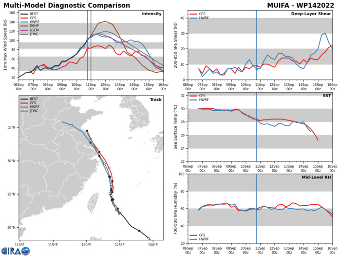 MODEL DISCUSSION: NUMERICAL MODEL GUIDANCE IS IN TIGHT AGREEMENT THROUGH TAU 72 LENDING HIGH CONFIDENCE TO THE JTWC TRACK FORECAST. MODEL SPREAD VARIES FROM 75NM AT TAU 48 TO 100NM AT TAU 72. THE PROBABILISTIC GUIDANCE (EPS AND GEFS) ALSO SHOWS GOOD AGREEMENT WITH THE BULK OF THE SOLUTIONS SUPPORTING THE JTWC TRACK FORECAST. AFTER TAU 72, THE MODELS DIVERGE WITH INCREASING UNCERTAINTY IN THE EXACT TRACK. GFS AND ECMWF DRIVE THE SYSTEM OVER EASTERN CHINA WHILE THE REMAINING GUIDANCE SKIRTS THE COAST THUS MEDIUM CONFIDENCE. THERE IS MEDIUM CONFIDENCE IN THE JTWC INTENSITY FORECAST WITH RELIABLE GUIDANCE IN FAIR AGREEMENT. HWRF INDICATES A PEAK OF 100 KNOTS WHILE COAMPS-TC (GFS AND NAVGEM VERSIONS) IS AROUND 110-120 KNOTS. AFTER TAU 72, THE INTENSITY GUIDANCE IS IN FAIR AGREEMENT WITH LOW CONFIDENCE IN THE JTWC INTENSITY FORECAST DUE TO THE INCREASING INTERACTION WITH LAND AND INTERACTION WITH THE UPPER- LEVEL TROUGH. MODEL DISCUSSION: NUMERICAL MODEL GUIDANCE IS IN TIGHT AGREEMENT THROUGH TAU 72 LENDING HIGH CONFIDENCE TO THE JTWC TRACK FORECAST. MODEL SPREAD VARIES FROM 75NM AT TAU 48 TO 100NM AT TAU 72. THE PROBABILISTIC GUIDANCE (EPS AND GEFS) ALSO SHOWS GOOD AGREEMENT WITH THE BULK OF THE SOLUTIONS SUPPORTING THE JTWC TRACK FORECAST. AFTER TAU 72, THE MODELS DIVERGE WITH INCREASING UNCERTAINTY IN THE EXACT TRACK. GFS AND ECMWF DRIVE THE SYSTEM OVER EASTERN CHINA WHILE THE REMAINING GUIDANCE SKIRTS THE COAST THUS MEDIUM CONFIDENCE. THERE IS MEDIUM CONFIDENCE IN THE JTWC INTENSITY FORECAST WITH RELIABLE GUIDANCE IN FAIR AGREEMENT. HWRF INDICATES A PEAK OF 100 KNOTS WHILE COAMPS-TC (GFS AND NAVGEM VERSIONS) IS AROUND 110-120 KNOTS. AFTER TAU 72, THE INTENSITY GUIDANCE IS IN FAIR AGREEMENT WITH LOW CONFIDENCE IN THE JTWC INTENSITY FORECAST DUE TO THE INCREASING INTERACTION WITH LAND AND INTERACTION WITH THE UPPER- LEVEL TROUGH.