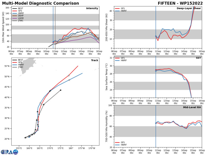 MODEL DISCUSSION: NUMERICAL MODEL GUIDANCE IS IN TIGHT AGREEMENT THROUGH TAU 72 WITH A 75NM SPREAD IN SOLUTIONS AT TAU 72. THE 101800Z ECMWF ENSEMBLE (EPS) AND GFS ENSEMBLE (GEFS) ARE ALSO IN TIGHT AGREEMENT LENDING HIGH CONFIDENCE TO THE JTWC FORECAST TRACK. AFTER TAU 72, THE DETERMINISTIC GUIDANCE DIVERGES, MAINLY ALONG- TRACK, WITH A SIGNIFICANT DIFFERENCE IN TRACK SPEEDS THUS MEDIUM CONFIDENCE. RELIABLE INTENSITY GUIDANCE IS IN FAIR AGREEMENT WITH PEAK INTENSITY VARYING FROM 70 KNOTS TO 84 KNOTS AT TAU 72. HWRF IS IN THE MIDDLE OF THE PACK WITH A PEAK INTENSITY OF 75 KNOTS AT TAU 84. OVERALL CONFIDENCE IN THE INTENSITY FORECAST IS MEDIUM DUE TO THE EVOLVING UPPER-LEVEL PATTERN AND INTERACTION WITH THE TUTT (CURRENTLY) AND THE TUTT CELL. THE 101800Z COAMPS-TC ENSEMBLE INDICATES A 40 TO 60 PERCENT PROBABILITY OF RAPID INTENSIFICATION IN THE 24 TO 72 HOUR TIMEFRAME. MODEL DISCUSSION: NUMERICAL MODEL GUIDANCE IS IN TIGHT AGREEMENT THROUGH TAU 72 WITH A 75NM SPREAD IN SOLUTIONS AT TAU 72. THE 101800Z ECMWF ENSEMBLE (EPS) AND GFS ENSEMBLE (GEFS) ARE ALSO IN TIGHT AGREEMENT LENDING HIGH CONFIDENCE TO THE JTWC FORECAST TRACK. AFTER TAU 72, THE DETERMINISTIC GUIDANCE DIVERGES, MAINLY ALONG- TRACK, WITH A SIGNIFICANT DIFFERENCE IN TRACK SPEEDS THUS MEDIUM CONFIDENCE. RELIABLE INTENSITY GUIDANCE IS IN FAIR AGREEMENT WITH PEAK INTENSITY VARYING FROM 70 KNOTS TO 84 KNOTS AT TAU 72. HWRF IS IN THE MIDDLE OF THE PACK WITH A PEAK INTENSITY OF 75 KNOTS AT TAU 84. OVERALL CONFIDENCE IN THE INTENSITY FORECAST IS MEDIUM DUE TO THE EVOLVING UPPER-LEVEL PATTERN AND INTERACTION WITH THE TUTT (CURRENTLY) AND THE TUTT CELL. THE 101800Z COAMPS-TC ENSEMBLE INDICATES A 40 TO 60 PERCENT PROBABILITY OF RAPID INTENSIFICATION IN THE 24 TO 72 HOUR TIMEFRAME.