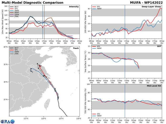 Typhoon 14W(MUIFA)still strong slowly nearing China//15W(MERBOK) to peak at CAT2 //TD 16W:marked intensification after 48h//1303utc Typhoon 14W(MUIFA)still strong slowly nearing China//15W(MERBOK) to peak at CAT2 //TD 16W:marked intensification after 48h//1303utc