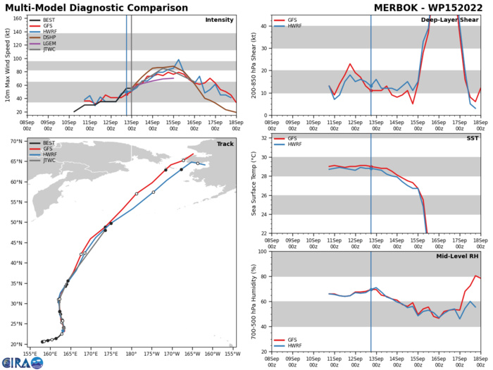 MODEL DISCUSSION: NUMERICAL MODEL TRACK FORECASTS REMAIN IN EXCELLENT AGREEMENT THROUGH THE ENTIRETY OF THE FORECAST PERIOD. INTENSITY GUIDANCE IS IN FAIR AGREEMENT AS WELL, PARTICULARLY REGARDING THE OVERALL TREND, TIMING OF PEAK INTENSITY AND HIGH POST-EXTRATROPICAL TRANSITION INTENSITY. MODEL DISCUSSION: NUMERICAL MODEL TRACK FORECASTS REMAIN IN EXCELLENT AGREEMENT THROUGH THE ENTIRETY OF THE FORECAST PERIOD. INTENSITY GUIDANCE IS IN FAIR AGREEMENT AS WELL, PARTICULARLY REGARDING THE OVERALL TREND, TIMING OF PEAK INTENSITY AND HIGH POST-EXTRATROPICAL TRANSITION INTENSITY.