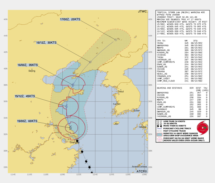 FORECAST REASONING.  SIGNIFICANT FORECAST CHANGES: THERE ARE NO SIGNIFICANT CHANGES TO THE FORECAST FROM THE PREVIOUS WARNING.  FORECAST DISCUSSION: TS MUIFA WILL CONTINUE NORTHWARD IN THE EAST CHINA SEA AND MAKE ANOTHER LANDFALL ON SHANDONG BANDAO PENINSULA, CREST THE STR AXIS, AND AFTER TAU 12, ACCELERATE NORTHEASTWARD VIA THE YELLOW SEA AND MAKE A FINAL LANDFALL ON POHAI PENINSULA JUST BEFORE TAU 24. THE UNFAVORABLE CONDITIONS WILL CONTINUE TO RAPIDLY ERODE THE SYSTEM LEADING TO DISSIPATION BY TAU 36, LIKELY SOONER, AS IT DRAGS FURTHER INLAND INTO NORTHEASTERN CHINA.