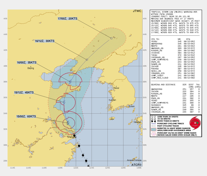 FORECAST REASONING.  SIGNIFICANT FORECAST CHANGES: THERE ARE NO SIGNIFICANT CHANGES TO THE FORECAST FROM THE PREVIOUS WARNING.  FORECAST DISCUSSION: TS MUIFA WILL CONTINUE NORTHWARD IN THE EAST CHINA SEA AND MAKE ANOTHER LANDFALL ON SHANDONG BANDAO PENINSULA, CREST THE STR AXIS, AND AFTER TAU 12, ACCELERATE NORTHEASTWARD VIA THE YELLOW SEA AND MAKE A FINAL LANDFALL ON POHAI PENINSULA JUST BEFORE TAU 24. THE UNFAVORABLE CONDITIONS WILL CONTINUE TO RAPIDLY ERODE THE SYSTEM LEADING TO DISSIPATION BY TAU 36, LIKELY SOONER, AS IT DRAGS FURTHER INLAND INTO NORTHEASTERN CHINA. FORECAST REASONING.  SIGNIFICANT FORECAST CHANGES: THERE ARE NO SIGNIFICANT CHANGES TO THE FORECAST FROM THE PREVIOUS WARNING.  FORECAST DISCUSSION: TS MUIFA WILL CONTINUE NORTHWARD IN THE EAST CHINA SEA AND MAKE ANOTHER LANDFALL ON SHANDONG BANDAO PENINSULA, CREST THE STR AXIS, AND AFTER TAU 12, ACCELERATE NORTHEASTWARD VIA THE YELLOW SEA AND MAKE A FINAL LANDFALL ON POHAI PENINSULA JUST BEFORE TAU 24. THE UNFAVORABLE CONDITIONS WILL CONTINUE TO RAPIDLY ERODE THE SYSTEM LEADING TO DISSIPATION BY TAU 36, LIKELY SOONER, AS IT DRAGS FURTHER INLAND INTO NORTHEASTERN CHINA.