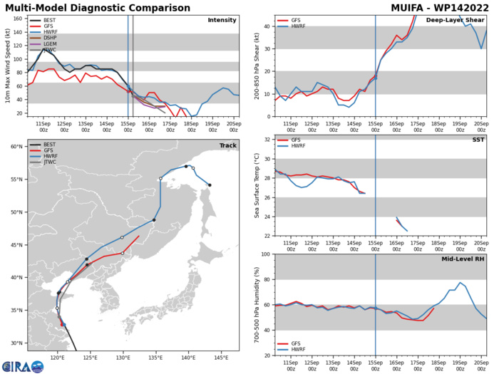 MODEL DISCUSSION: NUMERICAL MODELS ARE IN VERY TIGHT AGREEMENT, LENDING HIGH CONFIDENCE TO THE JTWC TRACK FORECAST. THERE IS ONLY MEDIUM CONFIDENCE IN THE INTENSITY FORECAST DUE TO THE UNCERTAINTIES OF LAND INTERACTION LEADING TO A POSSIBLE EARLY DISSIPATION. MODEL DISCUSSION: NUMERICAL MODELS ARE IN VERY TIGHT AGREEMENT, LENDING HIGH CONFIDENCE TO THE JTWC TRACK FORECAST. THERE IS ONLY MEDIUM CONFIDENCE IN THE INTENSITY FORECAST DUE TO THE UNCERTAINTIES OF LAND INTERACTION LEADING TO A POSSIBLE EARLY DISSIPATION.
