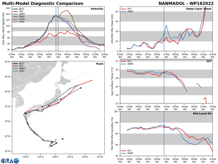 MODEL DISCUSSION: TRACK GUIDANCE IS IN VERY GOOD AGREEMENT THROUGH TAU 36 WITH ALL CONSENSUS MEMBERS CONFINED TO A 75NM ENVELOPE WITH NAVGEM SLOW AND TO THE WEST AND JGSM FAST AND TO THE RIGHT OF THE ENVELOPE. BY TAU 48, SIGNIFICANT DIFFERENCES BEGIN TO EMERGE AS THE MODELS ARE HANDLING THE TIMING AND STRENGTH OF THE TURN TO THE NORTHEAST DIFFERENTLY. BY TAU 48, THE ENVELOPE SPREAD INCREASES TO 220NM WITH NAVGEM HANGING BACK SOUTHWEST OF SASEBO WHILE JGSM AND THE UKMET MODELS START TO PULL AWAY TO THE NORTHEAST. THESE TRENDS ARE EXACERBATED THROUGH TAU 72, AS THE SPREAD INCREASES TO 640NM BETWEEN NAVGEM AND THE UKMET MODELS. AT THIS POINT THERE IS SIGNIFICANT UNCERTAINTY IN THE FORECAST SCENARIO. THE NAVGEM, ECMWF AND TO LESSER EXTENT THE HWRF, SHOW THE SYSTEM UNDERGOING EXTREMELY RAPID DISSIPATION AND THE REMNANT CIRCULATION PUSHING SOUTH OF SHIKOKU BY TAU 120, PUSHED SOUTH BY THE STRONG NORTHERLY FLOW ALONG THIS SECTION OF THE COLD FRONT. THE UKMET MODELS AND GALWEM MEANWHILE RACE THE SYSTEM NORTHEAST AT OVER 35 KNOTS ALONG THE MORE PARALLEL FLOW SECTION OF THE COLD FRONT, WITH THE TAU 120 POSITION EXTENDING TO EAST OF THE KURILS, RESULTING IN A SPREAD OF WELL OVER 1700NM THE END OF THE FORECAST PERIOD. THE GFS AND ECMWF INTERMEDIATE MODEL TAKE A MORE MEASURED MEAN BETWEEN THE TWO EXTREMES. THE JTWC FORECAST REMAINS CONSISTENT WITH THE PREVIOUS FORECAST WITH A TRACK SHIFTED JUST SLIGHTLY FURTHER SOUTHWARD AFTER TAU 48. CONFIDENCE IS HIGH THROUGH TAU 36 BUT LOW THEREAFTER. THE JTWC FORECAST LIES ON THE HIGH EDGE OF THE INTENSITY GUIDANCE, WHICH SHOWS STRONG AGREEMENT ON THE OVERALL WEAKENING TREND, WITH MEDIUM CONFIDENCE. MODEL DISCUSSION: TRACK GUIDANCE IS IN VERY GOOD AGREEMENT THROUGH TAU 36 WITH ALL CONSENSUS MEMBERS CONFINED TO A 75NM ENVELOPE WITH NAVGEM SLOW AND TO THE WEST AND JGSM FAST AND TO THE RIGHT OF THE ENVELOPE. BY TAU 48, SIGNIFICANT DIFFERENCES BEGIN TO EMERGE AS THE MODELS ARE HANDLING THE TIMING AND STRENGTH OF THE TURN TO THE NORTHEAST DIFFERENTLY. BY TAU 48, THE ENVELOPE SPREAD INCREASES TO 220NM WITH NAVGEM HANGING BACK SOUTHWEST OF SASEBO WHILE JGSM AND THE UKMET MODELS START TO PULL AWAY TO THE NORTHEAST. THESE TRENDS ARE EXACERBATED THROUGH TAU 72, AS THE SPREAD INCREASES TO 640NM BETWEEN NAVGEM AND THE UKMET MODELS. AT THIS POINT THERE IS SIGNIFICANT UNCERTAINTY IN THE FORECAST SCENARIO. THE NAVGEM, ECMWF AND TO LESSER EXTENT THE HWRF, SHOW THE SYSTEM UNDERGOING EXTREMELY RAPID DISSIPATION AND THE REMNANT CIRCULATION PUSHING SOUTH OF SHIKOKU BY TAU 120, PUSHED SOUTH BY THE STRONG NORTHERLY FLOW ALONG THIS SECTION OF THE COLD FRONT. THE UKMET MODELS AND GALWEM MEANWHILE RACE THE SYSTEM NORTHEAST AT OVER 35 KNOTS ALONG THE MORE PARALLEL FLOW SECTION OF THE COLD FRONT, WITH THE TAU 120 POSITION EXTENDING TO EAST OF THE KURILS, RESULTING IN A SPREAD OF WELL OVER 1700NM THE END OF THE FORECAST PERIOD. THE GFS AND ECMWF INTERMEDIATE MODEL TAKE A MORE MEASURED MEAN BETWEEN THE TWO EXTREMES. THE JTWC FORECAST REMAINS CONSISTENT WITH THE PREVIOUS FORECAST WITH A TRACK SHIFTED JUST SLIGHTLY FURTHER SOUTHWARD AFTER TAU 48. CONFIDENCE IS HIGH THROUGH TAU 36 BUT LOW THEREAFTER. THE JTWC FORECAST LIES ON THE HIGH EDGE OF THE INTENSITY GUIDANCE, WHICH SHOWS STRONG AGREEMENT ON THE OVERALL WEAKENING TREND, WITH MEDIUM CONFIDENCE.