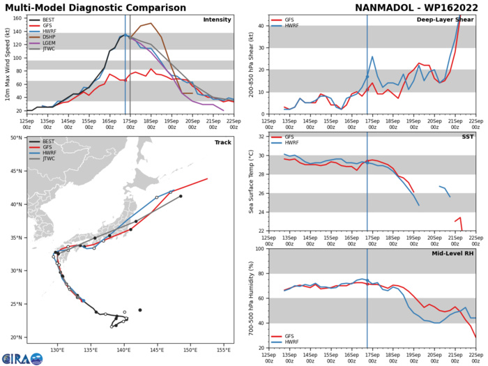 MODEL DISCUSSION: TRACK GUIDANCE IS IN VERY GOOD AGREEMENT THROUGH TAU 36 WITH ALL CONSENSUS MEMBERS CONFINED TO A 75NM ENVELOPE WITH NAVGEM SLOW AND TO THE WEST AND JGSM FAST AND TO THE RIGHT OF THE ENVELOPE. BY TAU 48, SIGNIFICANT DIFFERENCES BEGIN TO EMERGE AS THE MODELS ARE HANDLING THE TIMING AND STRENGTH OF THE TURN TO THE NORTHEAST DIFFERENTLY. BY TAU 48, THE ENVELOPE SPREAD INCREASES TO 220NM WITH NAVGEM HANGING BACK SOUTHWEST OF SASEBO WHILE JGSM AND THE UKMET MODELS START TO PULL AWAY TO THE NORTHEAST. THESE TRENDS ARE EXACERBATED THROUGH TAU 72, AS THE SPREAD INCREASES TO 640NM BETWEEN NAVGEM AND THE UKMET MODELS. AT THIS POINT THERE IS SIGNIFICANT UNCERTAINTY IN THE FORECAST SCENARIO. THE NAVGEM, ECMWF AND TO LESSER EXTENT THE HWRF, SHOW THE SYSTEM UNDERGOING EXTREMELY RAPID DISSIPATION AND THE REMNANT CIRCULATION PUSHING SOUTH OF SHIKOKU BY TAU 120, PUSHED SOUTH BY THE STRONG NORTHERLY FLOW ALONG THIS SECTION OF THE COLD FRONT. THE UKMET MODELS AND GALWEM MEANWHILE RACE THE SYSTEM NORTHEAST AT OVER 35 KNOTS ALONG THE MORE PARALLEL FLOW SECTION OF THE COLD FRONT, WITH THE TAU 120 POSITION EXTENDING TO EAST OF THE KURILS, RESULTING IN A SPREAD OF WELL OVER 1700NM THE END OF THE FORECAST PERIOD. THE GFS AND ECMWF INTERMEDIATE MODEL TAKE A MORE MEASURED MEAN BETWEEN THE TWO EXTREMES. THE JTWC FORECAST REMAINS CONSISTENT WITH THE PREVIOUS FORECAST WITH A TRACK SHIFTED JUST SLIGHTLY FURTHER SOUTHWARD AFTER TAU 48. CONFIDENCE IS HIGH THROUGH TAU 36 BUT LOW THEREAFTER. THE JTWC FORECAST LIES ON THE HIGH EDGE OF THE INTENSITY GUIDANCE, WHICH SHOWS STRONG AGREEMENT ON THE OVERALL WEAKENING TREND, WITH MEDIUM CONFIDENCE.