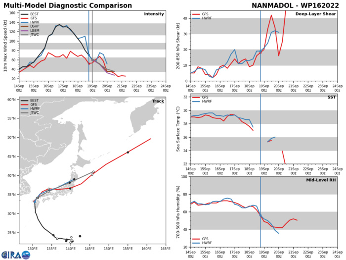 16W(NANMADOL):VWS decapitating the former Super Typhoon//Invest 90S//TS 14E(MADELINE)//HU 07L(FIONA):up to CAT 3 by 48h//1903utc