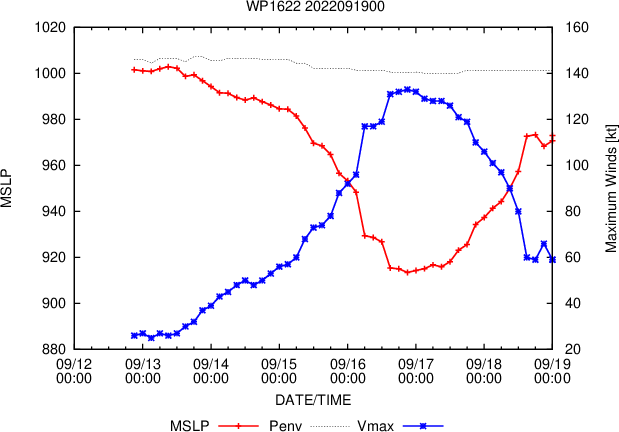 16W(NANMADOL):VWS decapitating the former Super Typhoon//Invest 90S//TS 14E(MADELINE)//HU 07L(FIONA):up to CAT 3 by 48h//1903utc