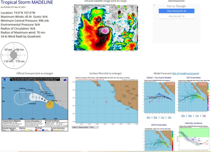 000 WTPZ44 KNHC 190240 TCDEP4  Tropical Storm Madeline Discussion Number   6 NWS National Hurricane Center Miami FL       EP142022 900 PM MDT Sun Sep 18 2022  Madeline has increased in organization over the past several hours.  The low-level center is now embedded underneath the northeastern  portion of a mass of deep convection with cloud tops as cold as -85  degrees Celsius. A recent SSMIS overpass also shows a well-defined  curved band within the western semicircle. The latest subjective  Dvorak intensity estimates from TAFB and SAB are both T-3.0, and  support raising the initial intensity to 45 kt for this advisory.  There is a small window of opportunity through Monday morning for  Madeline to strengthen a little more, as the storm begins to move  along the shear vector and remains over warm waters and within a  favorable thermodynamic environment. However, by late Monday the  cyclone is forecast to reach the 26 degrees C isotherm and begin to  move into a progressively drier and more stable environment.  Therefore, steady weakening is forecast to begin by that time. Both  the GFS and ECMWF simulated satellite suggest that Madeline will  become devoid of deep convection by Tuesday and degenerate into a  remnant low. The latest NHC intensity forecast was increased through  the next 24 h, but is the same as the previous advisory thereafter.   Madeline is continuing its slow turn to the left, and is now moving  northwestward at 8 kt to the southwest of a mid-level ridge. This  motion is beginning to increase the cyclone's distance from the  coast of southwestern Mexico. Based on this and surface  observations, the government of Mexico has discontinued the Tropical  Storm Watch that was in effect for the portion of that coastline.  Model guidance is in very good agreement that Madeline will turn to  the west-northwest on Monday night and then west by Tuesday as the  weakening cyclone becomes steered by the surrounding low-level flow.  The combination of this track and a contracting wind field should  keep tropical-storm-force winds well offshore of the southern Baja  California peninsula as the system passes to the south through  Monday night. The latest NHC track forecast is very little changed  from the previous one and lies near the various multi-model  consensus tracks.   KEY MESSAGES:  1. Heavy rains from Madeline are expected for portions of coastal  southwestern Mexico into Monday. This rainfall may produce flash and  urban flooding, along with possible mudslides in areas of higher  coastal terrain.   FORECAST POSITIONS AND MAX WINDS  INIT  19/0300Z 19.3N 107.9W   45 KT  50 MPH  12H  19/1200Z 20.1N 109.0W   50 KT  60 MPH  24H  20/0000Z 20.6N 110.3W   45 KT  50 MPH  36H  20/1200Z 21.0N 111.5W   35 KT  40 MPH  48H  21/0000Z 21.4N 112.7W   30 KT  35 MPH...POST-TROP/REMNT LOW  60H  21/1200Z 21.6N 114.0W   25 KT  30 MPH...POST-TROP/REMNT LOW  72H  22/0000Z 21.6N 115.5W   25 KT  30 MPH...POST-TROP/REMNT LOW  96H  23/0000Z 21.2N 118.3W   25 KT  30 MPH...POST-TROP/REMNT LOW 120H  24/0000Z 20.8N 120.9W   20 KT  25 MPH...POST-TROP/REMNT LOW  $$ Forecaster Latto