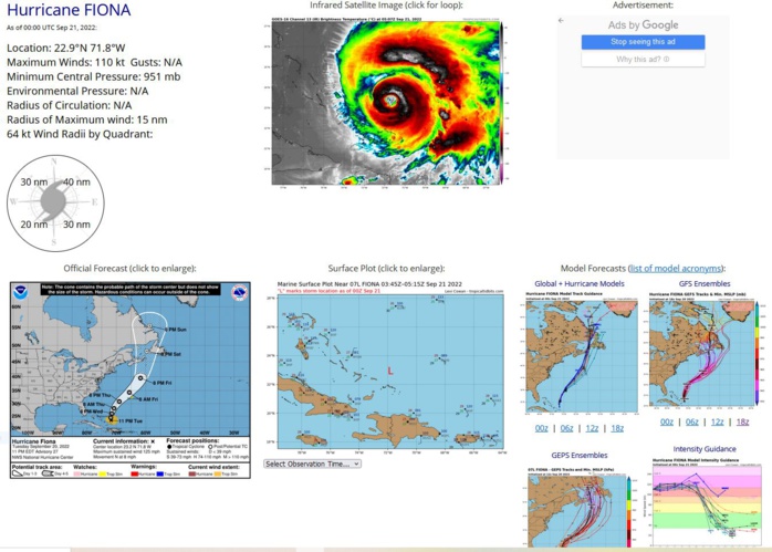 286  WTNT42 KNHC 210247 TCDAT2  Hurricane Fiona Discussion Number  27 NWS National Hurricane Center Miami FL       AL072022 1100 PM EDT Tue Sep 20 2022  Data from a NOAA Hurricane Hunter aircraft that has been  investigating Fiona this evening show that the hurricane has  strengthened since this afternoon.  The aircraft has measured peak  700-mb flight-level winds of 120 kt, and SFMR winds of around 110 kt  earlier in the evening. Based on those data, the intensity was  increased to 110 kt on the intermediate advisory at 0000 UTC.  Since  that time, the satellite presentation has continued to improve with  the eye becoming better defined and the surrounding ring of deep  convection expanding with colder cloud top temperatures. The  pressure has fallen a few more millibars and is now down to 947 mb,  however the plane has not found any higher winds during several  passes through the northeastern and northern portion of the eyewall.  It is worth noting that the latest subjective and objective  satellite estimates suggest a stronger intensity, and this may be a  case in which the winds are lagging the improved satellite  presentation, which is not too uncommon.   The vertical wind shear over the hurricane is expected to remain low  to moderate during the next couple of days.  During that time, the  hurricane will be traversing SSTs of 29-30 degrees Celsius, and  remain in a moist environment.  These conditions should allow for  some additional strengthening during the next 12 to 24 hours, but  after that time, difficult-to-predict eyewall replacement cycles are  likely to cause some fluctuations in intensity.  By day 3, the  system is forecast to interact with a vigorous mid-troposphere  trough and the system is expected to become a large and powerful  extratropical cyclone near Atlantic Canada.  The latest satellite and aircraft fixes indicate that the hurricane  is now moving just west of due north or 350/7 kt. Fiona should move  generally northward around the western periphery of a mid-level  ridge during the next 24 hours.  After that time, the hurricane is  forecast to turn north-northeastward and begin to gradually  accelerate as the aforementioned trough approaches from the  northwest. Very little cross-track changes were made to the latest  NHC forecast, but it is slightly slower than the previous advisory  to be in better agreement with the bulk of the dynamical models.    Key Messages:  1.  Heavy rains south of Fiona will continue to impact the Turks and  Caicos through tonight with additional flooding possible.  2. Tropical storm conditions are possible on Bermuda by late Thursday.  3. Fiona is expected to affect portions of Atlantic Canada as a powerful hurricane-force cyclone late Friday and Saturday, and could produce significant impacts from high winds, storm surge, and heavy rainfall. Interests in these areas should closely monitor the progress of Fiona and updates to the forecast.   FORECAST POSITIONS AND MAX WINDS  INIT  21/0300Z 23.2N  71.8W  110 KT 125 MPH  12H  21/1200Z 24.3N  71.9W  120 KT 140 MPH  24H  22/0000Z 26.0N  71.5W  120 KT 140 MPH  36H  22/1200Z 28.1N  70.8W  120 KT 140 MPH  48H  23/0000Z 30.8N  69.0W  120 KT 140 MPH  60H  23/1200Z 34.3N  65.6W  115 KT 130 MPH  72H  24/0000Z 39.5N  61.8W  105 KT 120 MPH  96H  25/0000Z 48.3N  59.7W   65 KT  75 MPH...POST-TROP/EXTRATROP 120H  26/0000Z 55.4N  58.7W   45 KT  50 MPH...POST-TROP/EXTRATROP  $$ Forecaster Brown