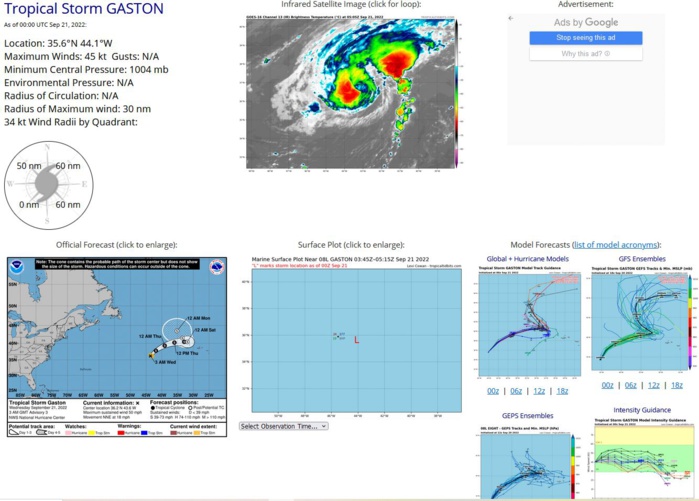 503  WTNT43 KNHC 210257 TCDAT3  Tropical Storm Gaston Discussion Number   3 NWS National Hurricane Center Miami FL       AL082022 300 AM GMT Wed Sep 21 2022  The satellite presentation of Gaston has improved slightly since  the previous advisory, with deep convection persisting over the  low-level circulation center. The latest current intensity  estimates reflect what has been seen in the satellite imagery, with  TAFB and SAB coming in at 45 knots, while the ADT and AiDT values  from UW-CIMSS showing 35 knots and 46 knots respectively. Based on  a blend of these data along with the improved satellite appearance,  the initial intensity has been raised to 45 knots.  Gaston continues on a path toward the north-northeast,  with the initial motion estimated to be 020/16 kt.  A turn to  northeast is expected today, followed by a turn to the east by  Thursday as the tropical storm moves along the the northern  periphery of a subtropical ridge. By late this week, Gaston is  expected to stall to the west of the Azores in weak steering  currents as a mid-level ridge builds to the north of cyclone. A turn  to the northwest or north is expected over the weekend as Gaston  moves in the steering flow between Hurricane Fiona to the west and  the building mid-level ridge to the east. The latest NHC track  forecast has changed little and lies very close to the previous  advisory track, and closely follows the consensus track guidance.  The period for additional intensification is quickly closing, as  Gaston is moving over the 26C isotherm, and will move over  progressively cooler water through the remainder of the forecast  period. Additionally, the impact of the vertical wind shear will  increase in a couple days as the tropical cyclone stalls out while  westerly shear holds in the 25 to 30 knot range. As a result, the  intensity forecast calls for slight strengthening today, followed by  little change in strength for another day or so after that. The  combination of cool SSTs, dry mid-level air, and increasing vertical  wind shear should then lead to slow weakening through the remainder  of the week. The latest NHC was adjusted upward through the first 24  hours to account for the strengthening which has already occurred,  with only minor adjustments made through the remainder of the  forecast period, closely following the consensus intensity aids.    Interests in the Azores should continue to monitor the forecast for  Gaston.   FORECAST POSITIONS AND MAX WINDS  INIT  21/0300Z 36.2N  43.6W   45 KT  50 MPH  12H  21/1200Z 37.8N  41.9W   50 KT  60 MPH  24H  22/0000Z 39.3N  39.1W   50 KT  60 MPH  36H  22/1200Z 40.2N  36.0W   50 KT  60 MPH  48H  23/0000Z 40.4N  32.9W   45 KT  50 MPH  60H  23/1200Z 40.4N  31.9W   45 KT  50 MPH  72H  24/0000Z 40.4N  31.9W   45 KT  50 MPH...POST-TROP/EXTRATROP  96H  25/0000Z 41.5N  33.5W   45 KT  50 MPH...POST-TROP/EXTRATROP 120H  26/0000Z 43.5N  35.2W   40 KT  45 MPH...POST-TROP/EXTRATROP  $$ Forecaster D. Zelinsky/Jelsema