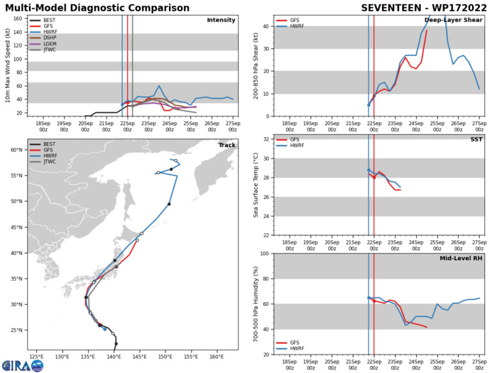 MODEL DISCUSSION: NUMERICAL MODEL GUIDANCE REMAINS IN OVERALL TIGHT AGREEMENT EXCEPT FOR JGSM AND NAVGEM, WHICH ARE THE WESTERN OUTLIERS  THROUGH TAU 36, THEN QUICKLY CROSSES RIGHT OF ALL TRACKS. EXCLUDING  JGSM AND NAVGEM, FROM THE TRACK ENVELOPE THERE IS ONLY A 57NM SPREAD  IN THE SOLUTIONS UNTIL TAU 48. AFTER TAU 48 THE CIRCULATION BECOMES  VERY WEAK AND THE ALONG-TRACK AND CROSS TRACK SPREAD WIDENS TO 320NM  INDUCING A LACK OF CONFIDENCE BETWEEN TAU 48 AND 72. THE MOST LIKELY  CAUSE OF THE LARGER SPREAD IS POSSIBLY DUE THE LAND INTERACTION AND  SHORTWAVE TROUGH INTERACTION. THEREFORE, THE JTWC OFFICIAL TRACK  FORECAST IS PLACED WITH MEDIUM CONFIDENCE THROUGH TAU 36 AND IS LOW  THEREAFTER AS MODEL GUIDANCE LOSES THE LOW-LEVEL CIRCULATION OVER THE  JAPANESE ALPS. THE JTWC INITIAL INTENSITY CONFIDENCE IS MEDIUM UP TO  TAU 36, BUT DECREASES TO LOW AFTER LANDFALL DURING THE LAND  INTERACTION.