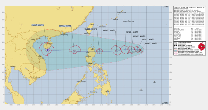 FORECAST REASONING.  SIGNIFICANT FORECAST CHANGES: THERE ARE NO SIGNIFICANT CHANGES TO THE FORECAST FROM THE PREVIOUS WARNING.  FORECAST DISCUSSION: TS 18W REMAINS IN A QUASI-STATIONARY MOTION DUE  TO A WEAK SYNOPTIC STEERING PATTERN WITH A COL DIRECTLY TO THE NORTH,  IMPEDING ITS MOTION. THE DEEP-LAYER SUBTROPICAL RIDGE TO THE  NORTHEAST WILL BEGIN TO BUILD AND BECOME THE DOMINATE STEERING  FEATURE WITHIN THE NEXT 12 HOURS, FORCING TS 18W ON A WESTWARD JOG  TOWARDS THE LUZON COAST OF THE PHILIPPINES. AS TS 18W TRANSITS OVER  THE VERY WARM AND HIGH OCEAN HEAT CONTENT (OHC) OF THE PHILIPPINE  SEA, IT WILL BEGIN TO INCREASE STEADILY WITH THE LACK OF VERTICAL  WIND SHEAR, AND AN INCREASE OF POLEWARD OUTFLOW. THIS ENHANCED  ENVIRONMENT WILL ALLOW THE SYSTEM TO INTENSIFY TO 55 KNOTS BY TAU 72.  AFTER THE SYSTEM REACHES LUZON, IT WILL INITIALLY LOSE SOME INTENSITY  OVER THE RUGGED TERRAIN BUT THEN REEMERGE OVER THE SOUTH CHINA SEA ON  A CONTINUED WESTWARD TRACK. SHORTLY AFTER ENTERING THE SCS, TS 18W  WILL STEADILY INTENSIFY TO TYPHOON STRENGTH NEAR HAINAN, CHINA,  BETWEEN TAU 96 AND TAU 120.