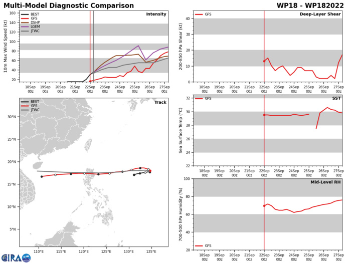 MODEL DISCUSSION: NUMERICAL MODELS ARE IN OVERALL TIGHT AGREEMENT WITH ONLY A 30NM SPREAD WITHOUT NAVGEM, THE SOLE LEFT OUTLIER. ADDING NAVGEM INDUCES A 158NM SPREAD THROUGH TAU 48 AND ONLY SPREADS. THE JTWC TRACK GUIDANCE LIES CLOSE TO ECMWF AND GFS THROUGH TAU 72 WITH HIGH CONFIDENCE. HOWEVER, ONCE THE SYSTEM MAKES LANDFALL OVER LUZON, THE CONFIDENCE WEAKENS GREATLY INDUCING TRACK SPREAD AND LOWERS THE TRACK CONFIDENCE THROUGH THE REMAINING FORECAST PERIOD. INTENSITY GUIDANCE INDICATES A HIGH SPREAD OF UNCERTAINLY. THEREFORE, THE JTWC INTENSITY FORECAST IS PLACED WITH LOW CONFIDENCE. MODEL DISCUSSION: NUMERICAL MODELS ARE IN OVERALL TIGHT AGREEMENT WITH ONLY A 30NM SPREAD WITHOUT NAVGEM, THE SOLE LEFT OUTLIER. ADDING NAVGEM INDUCES A 158NM SPREAD THROUGH TAU 48 AND ONLY SPREADS. THE JTWC TRACK GUIDANCE LIES CLOSE TO ECMWF AND GFS THROUGH TAU 72 WITH HIGH CONFIDENCE. HOWEVER, ONCE THE SYSTEM MAKES LANDFALL OVER LUZON, THE CONFIDENCE WEAKENS GREATLY INDUCING TRACK SPREAD AND LOWERS THE TRACK CONFIDENCE THROUGH THE REMAINING FORECAST PERIOD. INTENSITY GUIDANCE INDICATES A HIGH SPREAD OF UNCERTAINLY. THEREFORE, THE JTWC INTENSITY FORECAST IS PLACED WITH LOW CONFIDENCE.