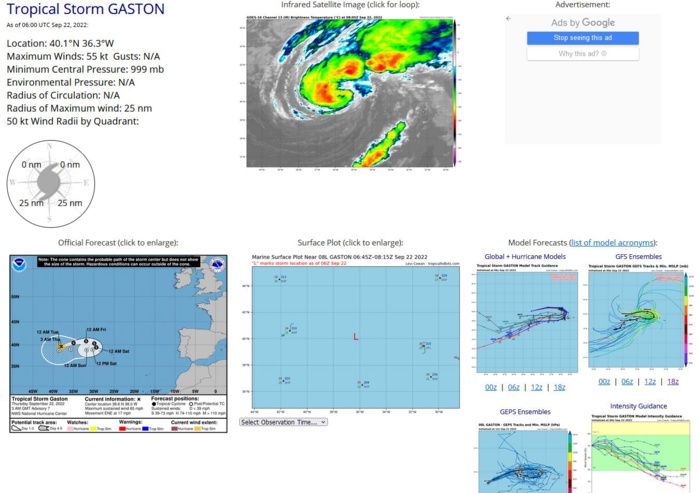 000 WTNT43 KNHC 220842 TCDAT3  Tropical Storm Gaston Discussion Number   8 NWS National Hurricane Center Miami FL       AL082022 900 AM GMT Thu Sep 22 2022  GOES-16 Enhanced BD-curve infrared imagery and a recent GMI microwave pass showed that Gaston had maintained a deep convective inner core during the past several hours.  Subsequently, a  primary curved band with -66C cloud tops has developed in the  western semicircle.  A compromise of the subjective satellite  intensity estimates from TAFB and SAB, along with a UW-CIMSS AiDT  estimated, yields an initial intensity of 55 kt for this advisory.  Although the intensity guidance agrees that Gaston will commence a  slow weakening trend soon, predicting when Gaston will become a  post-tropical cyclone or if it transitions into an extratropical low  is problematic. The GFS and ECMWF-SHIPS statistical diagnostics  indicate that Gaston will complete extratropical transition in just  6 hours, which appears unrealistic.  On the other hand, the FSU  Cyclone phase forecast for the GFS and UKMET suggest that the system  will maintain a symmetric lower-tropospheric warm core while moving  south of the upper westerlies on Friday.  The latter scenario seems  more reasonable since Gaston is sustaining inner core convection and  the wind flow aloft becomes a bit more diffluent as it approaches  the Azores Islands. Afterwards, the global simulated IR forecasts  show Gaston becoming a post-tropical cyclone (loss of tropical cloud  pattern characteristics) in 48 hours due to sub-24C SSTs, an  increasing stable/dry surrounding atmosphere, and strong northerly  shear.  The NHC forecast is based on the above mentioned global  model guidance and shows Gaston becoming a post-tropical cyclone on  Saturday.  Gaston's initial motion is estimated to be east-northeastward, or  070/15 kt.  The are no significant changes to the previous track  forecast or synoptic reasoning.  Gaston is expected to move  east-northeastward to eastward through Friday morning.   Afterward, the Azores high is predicted to strengthen and cause  Gaston to gradually turn southward.  Beyond 48 hours, the  global and hurricane models indicate that the cyclone will turn  toward the west-southwest to west in response to the aforementioned  high-pressure building to the north and northeast of the system.   The NHC forecast is based on this scenario and lies between the TVCA  and HCCA consensus models.  Because the latest forecast track of Gaston brings the cyclone near  or over the western and central Azores islands before becoming  post-tropical, The Azores Meteorological Service has issued a  Tropical Storm Warning for their western and central island chains.   FORECAST POSITIONS AND MAX WINDS  INIT  22/0900Z 40.3N  35.4W   55 KT  65 MPH  12H  22/1800Z 40.9N  32.6W   55 KT  65 MPH  24H  23/0600Z 40.7N  30.0W   55 KT  65 MPH  36H  23/1800Z 39.8N  28.8W   50 KT  60 MPH  48H  24/0600Z 38.9N  29.1W   45 KT  50 MPH...POST-TROPICAL  60H  24/1800Z 38.5N  30.4W   45 KT  50 MPH...POST-TROPICAL  72H  25/0600Z 38.6N  32.2W   40 KT  45 MPH...POST-TROPICAL  96H  26/0600Z 38.2N  35.9W   35 KT  40 MPH...POST-TROPICAL 120H  27/0600Z 37.1N  39.8W   30 KT  35 MPH...POST-TROPICAL  $$ Forecaster Roberts