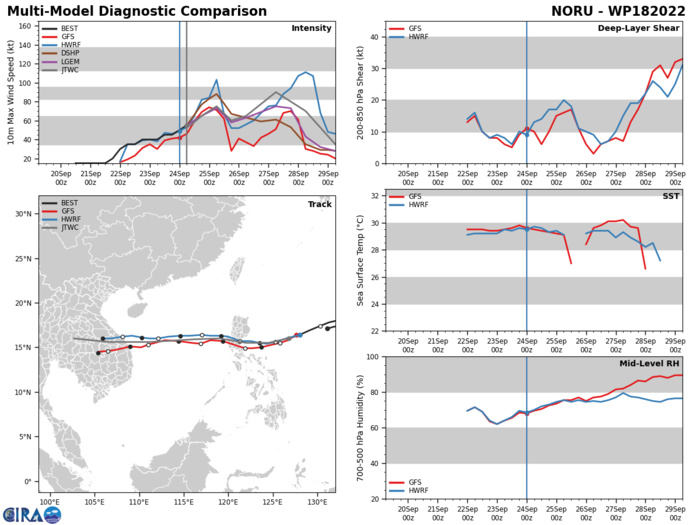 MODEL DISCUSSION: NUMERICAL MODEL GUIDANCE IS IN TIGHT AGREEMENT THROUGH THE FORECAST PERIOD WITH A MERE 60NM TO 80NM SPREAD IN SOLUTIONS FROM TAU 48 TO TAU 96 LENDING HIGH CONFIDENCE TO THE JTWC FORECAST TRACK. RAPID INTENSIFICATION REMAINS A POSSIBILITY NEAR TAU 72 THROUGH 96, JUST PRIOR TO LANDFALL. COAMPS-TC SHOWS A 20 TO 25 PERCENT PROBABILITY OF RI IN THE SOUTH CHINA SEA, WHICH IS MOST LIKELY TO OCCUR BETWEEN 260600Z TO 270600Z PERIOD. HWRF SHOWS AN RI POSSIBILITY OCCURRING BY TAU 72 REACHING A PEAK INTENSITY OF 100 KNOTS AT TAU 96, JUST AFTER THE SYSTEM MAKES LANDFALL, LIMITING THE BELIEF IN THE HWRF RI. THEREFORE, THERE IS ONLY MEDIUM CONFIDENCE WITH THE JTWC INTENSITY FORECAST.