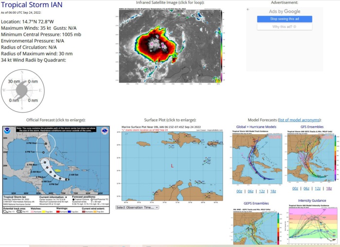 Tropical Storm Ian Discussion Number   4 NWS National Hurricane Center Miami FL       AL092022 1100 PM EDT Fri Sep 23 2022  The system remains sheared from the northeast, with the low-level  circulation evident a bit to the east of the deep convection.   Unfortunately, we didn't have the benefit of a reconnaissance  aircraft this evening to sample the winds, but satellite estimates  did increase a bit.  TAFB and SAB provided Dvorak classifications  of T2.0/30 kt and T3.0/45 kt, respectively, while the objective  UW-CIMSS ADT and SATCON estimates are at tropical storm intensity.   Based on a blend of these data, the depression is upgraded to  Tropical Storm Ian with 35-kt winds.  Ian's center appears to have been moving more slowly this evening,  and the initial motion estimate is west-northwestward, or 285/10  kt.  The track guidance is in good agreement that Ian should turn  westward during the next 12-24 hours while located to the south of  a small mid-level anticyclone centered just north of Hispaniola.   After 24 hours, Ian is expected to begin recurving around the  western side of this high, turning northwestward over the  northwestern Caribbean Sea, and then northward while crossing Cuba  into the Gulf of Mexico and toward Florida.  The track models  agree on this general scenario, and the guidance envelope is  flanked by the major global models, with the ECMWF taking a route  over South Florida and the GFS farther west, remaining over the  eastern Gulf of Mexico by day 5.  The new NHC forecast lies between  these two scenarios and is not much different from the previous  forecast.  The GFS and ECMWF ensembles both show a similar amount  of spread as the deterministic guidance, but both ensemble means  are close to the multi-model consensus aids, which helps to give  more credence to the position of the official forecast.  The moderate deep-layer shear affecting Ian is forecast to decrease  during the next 6 to 12 hours, and the cyclone will be moving over  the very warm waters of the central and northwestern Caribbean Sea,  where sea surface temperatures are between 29 and 31 degrees  Celsius.  Intensification is expected to be gradual during the next  36 hours while Ian gets better organized in a lower-shear  environment, but after that time, conditions will be conducive for  faster strengthening.  In fact, the NHC intensity forecast  explicitly calls for rapid intensification (RI) between days 2 and  3 while Ian is moving over the northwestern Caribbean Sea toward  western Cuba.  It's worth nothing too that the RI indices from  SHIPS are showing a 2-in-3 chance of a 65-kt increase in winds  during the next 3 days, and if that transpires, Ian could be  stronger than what's shown in the official forecast.  The storm is  not expected to be over Cuba long enough to cause much weakening,  and the forecast still shows Ian as a major hurricane over the  eastern Gulf of Mexico while approaching the west coast of Florida.   Key Messages:  1.  Ian is expected to produce heavy rainfall and instances of  flash flooding and possible mudslides in areas of higher terrain,  particularly over Jamaica and Cuba.  2.  Hurricane conditions are possible in the Cayman Islands by  early Monday, with tropical storm conditions possible by late  Sunday.  Tropical storm conditions are possible in Jamaica on  Sunday.  3.  Early next week, Ian is forecast to move near or over western  Cuba as a strengthening hurricane and then approach the Florida  peninsula at or near major hurricane strength, with the potential  for significant impacts from storm surge, hurricane-force winds,  and heavy rainfall.  While it is too soon to determine the exact magnitude and location of these impacts, residents in Cuba, the Florida Keys, and the Florida peninsula should ensure they have their hurricane plan in place and closely monitor forecast updates through the weekend.