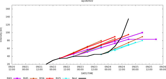 18W(NORU): current Extreme Rapid Intensification(ERI) to reach Super Typhoon intensity, 3rd of the season,2421utc