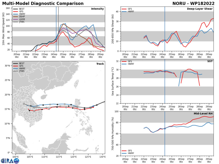 MODEL DISCUSSION: NUMERICAL MODEL GUIDANCE REMAINS IN GOOD AGREEMENT WITH A 30-40NM SPREAD IN SOLUTIONS THROUGH TAU 18, AND AN 80-90NM SPREAD IN SOLUTIONS THROUGH THE REMAINDER OF THE FORECAST THUS OVERALL HIGH CONFIDENCE IN THE JTWC FORECAST TRACK. DUE TO THE POTENTIAL FOR MORE SIGNIFICANT WEAKENING OVER THE PHILIPPINE ISLANDS AND POTENTIAL FOR RAPID INTENSIFICATION OVER THE SOUTH CHINA SEA, THERE IS LOW CONFIDENCE IN THE JTWC INTENSITY FORECAST. RELIABLE INTENSITY GUIDANCE INDICATES A STEEP DROP IN INTENSITY AS THE SYSTEM TRACKS OVER LAND WITH A RANGE OF 55 (HWRF) TO 85 (COAMPS-TC) KNOTS WITH RE-INTENSIFICATION TO 90-115 KNOTS. THE 241200Z COAMPS-TC ENSEMBLE INDICATES A 40 TO 60 PERCENT PROBABILITY OF RAPID INTENSIFICATION IN THE TAU 48 TO TAU 60 TIMEFRAME. MODEL DISCUSSION: NUMERICAL MODEL GUIDANCE REMAINS IN GOOD AGREEMENT WITH A 30-40NM SPREAD IN SOLUTIONS THROUGH TAU 18, AND AN 80-90NM SPREAD IN SOLUTIONS THROUGH THE REMAINDER OF THE FORECAST THUS OVERALL HIGH CONFIDENCE IN THE JTWC FORECAST TRACK. DUE TO THE POTENTIAL FOR MORE SIGNIFICANT WEAKENING OVER THE PHILIPPINE ISLANDS AND POTENTIAL FOR RAPID INTENSIFICATION OVER THE SOUTH CHINA SEA, THERE IS LOW CONFIDENCE IN THE JTWC INTENSITY FORECAST. RELIABLE INTENSITY GUIDANCE INDICATES A STEEP DROP IN INTENSITY AS THE SYSTEM TRACKS OVER LAND WITH A RANGE OF 55 (HWRF) TO 85 (COAMPS-TC) KNOTS WITH RE-INTENSIFICATION TO 90-115 KNOTS. THE 241200Z COAMPS-TC ENSEMBLE INDICATES A 40 TO 60 PERCENT PROBABILITY OF RAPID INTENSIFICATION IN THE TAU 48 TO TAU 60 TIMEFRAME.