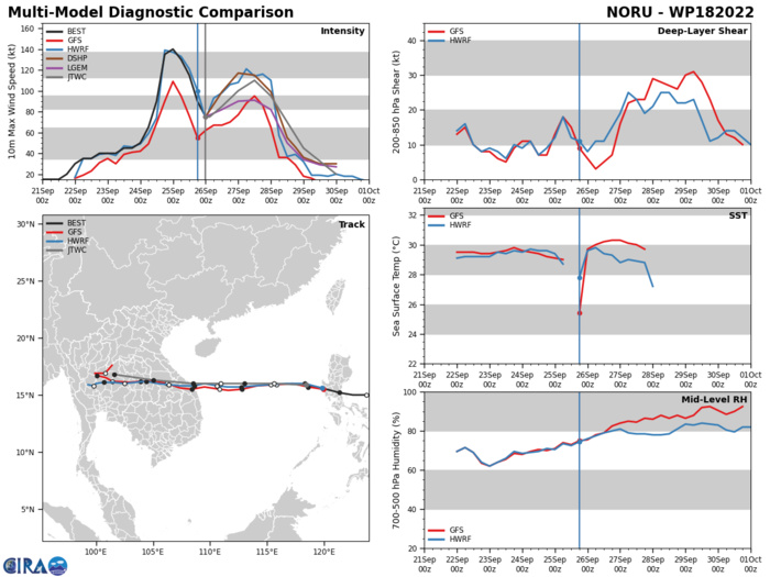 MODEL DISCUSSION: WITH THE EXCEPTION OF NAVGEM AFTER TAU 60,  NUMERICAL MODEL GUIDANCE IS IN TIGHT AGREEMENT LENDING HIGH  CONFIDENCE TO THE JTWC FORECAST TRACK. THE OVERALL CONFIDENCE IN THE  JTWC INTENSITY FORECAST IS MEDIUM DUE TO MODERATE UNCERTAINTY IN THE  INITIAL INTENSITY AFTER THE SHORT TRANSIT ACROSS LUZON. THE BULK OF  THE INTENSITY GUIDANCE INDICATES A RE-INTENSIFICATION PHASE WITH HWRF  INDICATING A PEAK OF 115 KNOTS AT TAU 36 AND COAMPS-TC A PEAK OF 115- 120 KNOTS. THE 251800Z COAMPS-TC ENSEMBLE INDICATES A 20 TO 30  PERCENT PROBABILITY OF RAPID INTENSIFICATION OVER THE NEXT 24 TO 48  HOURS, GENERALLY SUPPORTING THE CURRENT FORECAST PHILOSOPHY.