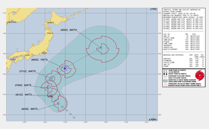 FORECAST REASONING.  SIGNIFICANT FORECAST CHANGES: THERE ARE NO SIGNIFICANT CHANGES TO THE FORECAST FROM THE PREVIOUS WARNING.  FORECAST DISCUSSION: TS 19W IS FORECAST TO TRACK GENERALLY  NORTHWESTWARD THROUGH TAU 24 WITHIN THE COMBINED STEERING INFLUENCE  OF THE BROAD STR TO THE EAST AND THE WEAK STR POSITIONED TO THE  NORTH. AFTER TAU 24, A DEEP MIDLATITUDE SHORTWAVE TROUGH WILL  APPROACH CENTRAL JAPAN AND WEAKEN THE STR TO THE NORTH ALLOWING THE  SYSTEM TO TURN POLEWARD THROUGH TAU 36 THEN RECURVE NORTHEASTWARD  ALONG THE NORTHWESTERN FLANK OF THE RE-ORIENTED STR TO THE SOUTHEAST.  BY TAU 48, TS 19W WILL BEGIN EXTRA-TROPICAL TRANSITION (ETT) AS IT  INTERACTS WITH THE MIDLATITUDE WESTERLIES AND BAROCLINIC ZONE. THE  SYSTEM WILL COMPLETE ETT BY TAU 72 AS IT GAINS FRONTAL  CHARACTERISTICS AND BECOMES EMBEDDED WITHIN THE MIDLATITUDE  WESTERLIES. TS 19W SHOULD INTENSIFY STEADILY THROUGH TAU 48 UNDER  FAVORABLE CONDITIONS TO A PEAK OF 70 KNOTS. AFTER TAU 48, COOLER SEA  SURFACE TEMPERATURE VALUES (26C) AND MODERATE VWS WILL WEAKEN THE  SYSTEM. HOWEVER, THE SYSTEM IS EXPECTED TO REMAIN A LARGE STORM-FORCE  EXTRA-TROPICAL LOW. FORECAST REASONING.  SIGNIFICANT FORECAST CHANGES: THERE ARE NO SIGNIFICANT CHANGES TO THE FORECAST FROM THE PREVIOUS WARNING.  FORECAST DISCUSSION: TS 19W IS FORECAST TO TRACK GENERALLY  NORTHWESTWARD THROUGH TAU 24 WITHIN THE COMBINED STEERING INFLUENCE  OF THE BROAD STR TO THE EAST AND THE WEAK STR POSITIONED TO THE  NORTH. AFTER TAU 24, A DEEP MIDLATITUDE SHORTWAVE TROUGH WILL  APPROACH CENTRAL JAPAN AND WEAKEN THE STR TO THE NORTH ALLOWING THE  SYSTEM TO TURN POLEWARD THROUGH TAU 36 THEN RECURVE NORTHEASTWARD  ALONG THE NORTHWESTERN FLANK OF THE RE-ORIENTED STR TO THE SOUTHEAST.  BY TAU 48, TS 19W WILL BEGIN EXTRA-TROPICAL TRANSITION (ETT) AS IT  INTERACTS WITH THE MIDLATITUDE WESTERLIES AND BAROCLINIC ZONE. THE  SYSTEM WILL COMPLETE ETT BY TAU 72 AS IT GAINS FRONTAL  CHARACTERISTICS AND BECOMES EMBEDDED WITHIN THE MIDLATITUDE  WESTERLIES. TS 19W SHOULD INTENSIFY STEADILY THROUGH TAU 48 UNDER  FAVORABLE CONDITIONS TO A PEAK OF 70 KNOTS. AFTER TAU 48, COOLER SEA  SURFACE TEMPERATURE VALUES (26C) AND MODERATE VWS WILL WEAKEN THE  SYSTEM. HOWEVER, THE SYSTEM IS EXPECTED TO REMAIN A LARGE STORM-FORCE  EXTRA-TROPICAL LOW.